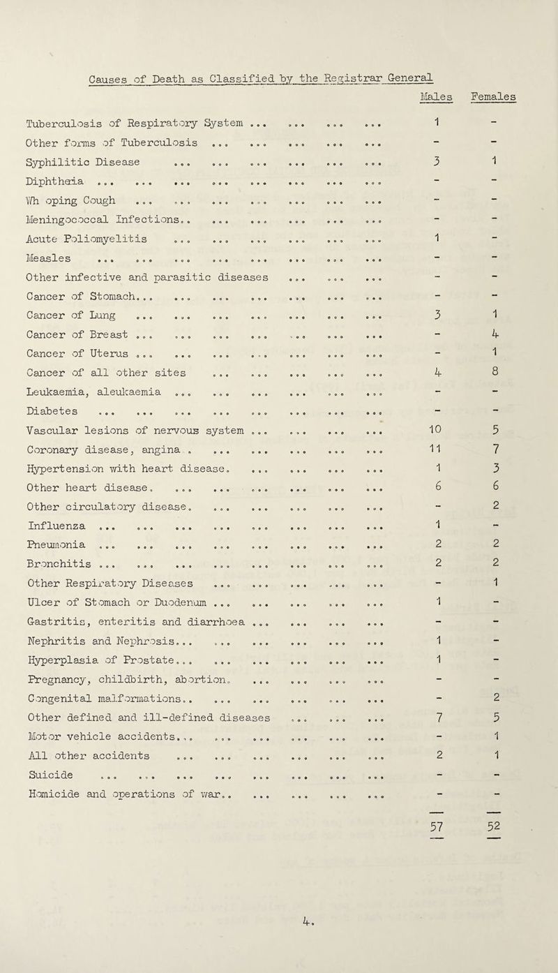 Causes of Death as Classified by the Re,Q;istrar G-eneral Ivlales 0 0 O O o oeo 000 ooo Tuberculosis of Respiratvory System Other fvorms of Tuberculosis S3rphilitic Disease Dipht hoia V^h oping Cough Meningococcal Infectivons. Acute Poliomyelitis Ooo ooo oeo ooo oeo ooo ooo ooo ooo ooo ooo ooo eoo ooo l^e as 1 es ooo ooo ooo ooo ooo other infective and parasitic diseases Cancer of Stomacho o o ooo o o. , ,. Cancer of Lung „o o o,. o o. ooo Cancer of Breast o.. ,o o ooo ooo Cancer of Uterus ooo o.o ooo o,o Cancer of all other sites » o. ooo Leukaemia, aleukaemia »„, ooo o.o ^^raihetes ooo ooo ooo ooo ooo Vascular lesions of nervous system .,, Coronary disease, angina . ooo ooo Hypertension with heart disease, ,.o Other heart disease, , ,, .,, ,,, Other circulatory disease. ..o o.. Ix^f Ii-Xe ins a> o,, o,, o,, e,, oeo Pneumonia ..o .oo o,, .,0 .oo Bronehatas oo, oo, ,,0 ooo oo. Other Respiratory Diseases .,, ,,, Ulcer of Stomach or Duodenum o.. Gastritis, enteritis and diarrhoea Nephritis and Nei^hrosis,,, , ,, ,,. Hyperplasia of Prostate..o Pregnancy, childbirth, abortion. Congenital malf orrnations., o,, o,. Other defined and ill-defined diseases Motor vehicle accidents,,, o,, o,. All other accidents ,,, ,,, ,,, ^^uacade 0,0 ,,0 o,, o,, o,, Hvcmicide and one rat ions of war,, ,., ooo 1 3 k 10 11 1 6 1 2 2 7 57 Females 1 1 A- 1 8 5 7 3 6 2 2 2 1 2 5 1 1