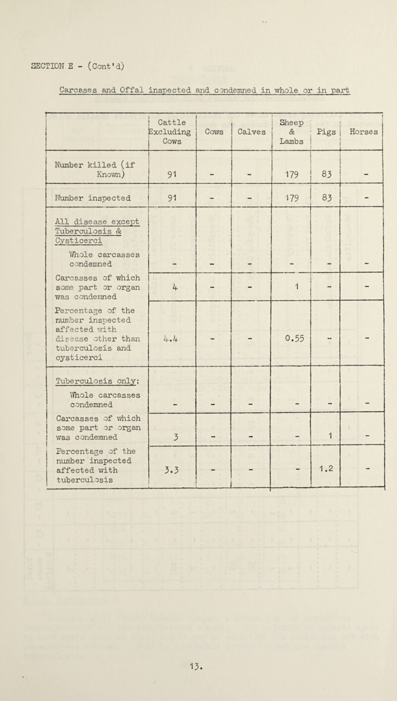 Carcases and Offal inspected and condemned in whole or in part t Cattle Excluding Cows Co\7S Calves i Sheep ' & • Pigs Lambs i i f Horses Number killed (if Knov/ii) 91 1 1 179 j 83 Number inspected 91 - - 179 83 - All disease except Tuberculosis & Cysticerci Whole carcasses condemned Carcasses of which some part or organ was condemned Percentage of the number inspected affected v;ith dis e ase othe r than tuberculosis and cysticerci 4 - - 1 - 4.4 - - 0.55 - - Tuberculosis only: Y/hole carcasses condemned Carcasses of which some part or organ was condemned Percentage of the number inspected affected with tuberculosis 3 •• 1 - 3.3 - 1.2 -