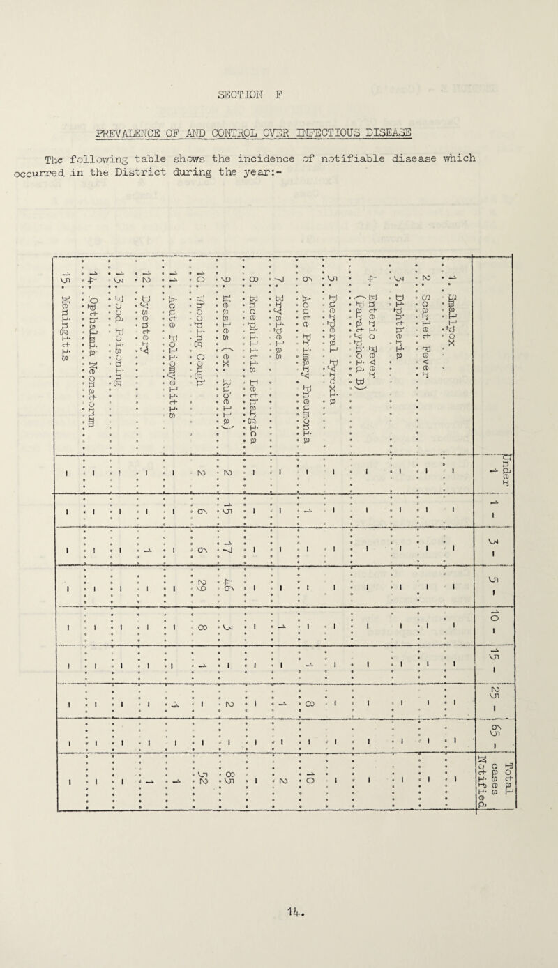 PREVALENCE OP AND COMROL 0^/ER D^ECTIOUS DISEASE The follo^ving table occurred in the District sh'Tv/s the incidence during the year;- of notifiable disease which vjn •h- VsjsJ o o h] o H- W O P H- P CR • ro e 0 « U • » w 0 CD • p erh • CD K o p c+ CD d) o H- o 3 'C G H H- c+ H- W lit o o H- P CR O O P Ccj VD G P W M G W G I G M M P 03 tJ P O G H- M H- c+* H- W tr^ G (rt- P^ e; OR H- --J bJ M H- G P W CTn g. G K- ‘ B P P ' G ■ P ' 3 ' O P • Vjn • e - PI - P o G • P » P; • G . HJ . p H- 6 p « h‘i : »p • c+ ot<< .hcJ “ p^ ' O 0 H- o Qj bJ P ch G P H- O bJ G CD Pm O H- •§- c+- P' G ' P H- P IVi • — CO o tri M G c+ P] G <! G P CO 3 ‘ P ’ M M Pj ’ O X 0 0 « 9 o 9  H- 9 9 o e 0 • 9 p 0 9 p • 9 9 0 0 0 9 9 9 9 9 • • 9 J 9 ' « « « 9 9 3 e 8 0 3 9 « 0 -J 9 9 9 9 9 0 1 1 8 1 » I ■= 1 IV) • iV) 0 1 . 1 1 1 ® 1 o 1 * 1 • 0 « • « 9 « 9 6 •• 9 9 o 0 e 0 9 > o 9 0 • • 0 9 « 9 e j 9 0 ■> 9 9 9 ■* » 6 0 » 9 9 0 e 0 9 9 1 • 1 • 1 ^ 1 ^ 1 0 o^ ° vn 9 1 ^ 1 9 ^ ■> 1 - 1 1 » 1 1 0 a « 0 « « 9 9 9 9 9 o 0 9 0 9 9 e « • • « » « a 0 e 9 9 9 • 0 9 i, 9 f 9 e 9 9 « } 0 O 9 « « 9 0 0 0 * 9 0 1 ® 1 ® 1 O ^ « 1 d CP • ~v] 0 1 « 1 » 1 ' 1 • 1 > 1 1 ' 1 0 0 o 0 9 9 9 9 9 •* o • 0 0 9 9 4 9 9 9 9 9 6 O a • 9 9 9 ' 9 ) 9 ■“ 5* “• 9 « o 0 9 3 9 9 0 0 9 0 O « o 8 0 IV) ' -P 9 9 9 ® 9 « 1 ® 1 ® 1 - 1 ® 1 f VD » C3^ 9 1 - 1 » 1 1 ® 1 ® 1 1 1 0 » 8 o O * 9 9 9 o 9 0 • e ' 9 > ■ — • 9 0 9 V 9 ““CT P ■ fp G P V>M I VJD I 00 V_M I ° I o I — I ro CXi VJD I vn CTn VJ1 I VJ1 ro coo VJl IV) 0 0^3 P- p O H- W P Hj G p H- W P