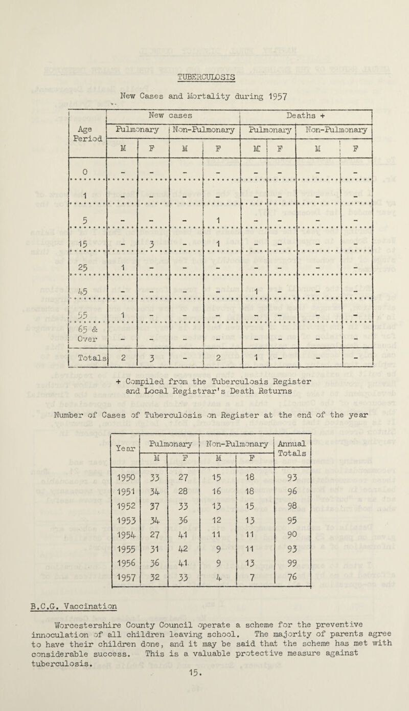 TUBERCULOSIS New Cases and Mortality during 1957 . Nev/ cases i Deaths + | Age Period Pulmonary N on-Pulmonary Pulmonary’’ Non-Pulmonary M P M p ' i m: P 1 1 1 i 0 ooo«eo»* 1 e o 0 • 0 0 ' 0 9 0 9 0 0 _ 9 0 0 9 0 0 0 » 0 9 9 9 9 9 0 o 0 o 0 e 9 0 O 9 0 0 O 1 099000000 > 9 9 9 9 0 0 5 15 • « 9 e o 0 0 0 0 9 9 9 3 » 9 9 0 e 0 o 1 >0 0 9 0 0 9 0 1 > 9 0 9 0 9 0 0 0 9 0 0 009909999 10 9 9 9 0 0 25 0oooeoo« 1 9 e 9 « 0 9 O 9 0 9 0 0 9 0 9 0 0 9 0 >0 0 9 9 0 0 9 >0 0 0 0 9 e 0 0 o 0 o 909909000 >0 0 9 0 9 0 45 oooeoeo 9 9 9 9 0 0 e 0 9 O 9 > 9 9 9 0 0 0 '0 9 0 0 9 9 0 1 0 0 0 0 e 0 9 0 0 0 0 • oeoooooo 0 0 9 0 0 0 ‘j3 1 - - - - - - - 65 & Over i — — — — — — — — » 1 Totals 2 3 - 2 1 — \..Z.. - 1 1 + Compiled from the Tuberculosis Register and Local Registrar's Death Returns Number of Cases of Tuberculosis on Register at the end of the year Year ! Pulmonary Non-Pulmonary Annual Totals M P M P 1950 33 27 15 18 93 1951 34 28 16 18 96 1952 37 33 13 15 98 1953 34 36 12 13 95 1954 27 41 11 11 90 1955 31 42 9 11 93 1956 36 41. 9 13 99 1957 32 33 4 7 76 B.C.G. Vaccination Y/orcestershire County Council operate a scheme for the preventive innoculation of all children leaving school. The majority of parents agree to have their children d'One, and it may be said that the scheme has met with considerable success. This is a valuable protective measure against tuberculosis.