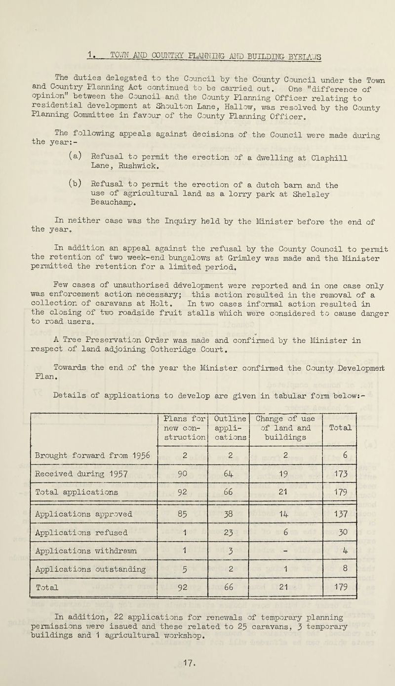 1. TO:m AIsTD COUI\^TRY FLAI^III^G MD EUILDIN& BYEL^'JS The duties delegated to the Council by the County Council under the Town and Country Planning Act continued to be carried out. One difference of ^pinivon between the Council and the County Planning Officer relating to residential development at Shoulton Lane, Hallow, v/as resolved by the County Planning Committee in favour of the County Planning Officer, The following appeals against decisions of the Council were made during the year:- (a) Refusal to permit the erection of a dwelling at Claphill Lane, Rushwick. (b) Refusal to permit the erection of a dutch bam and the use of agricultural land as a lorry park at Shelsley Beauchamp, In neither case v/as the Inquiry held by the Iilinister before the end of the year. In addition an appeal against the refusal by the County Council to pemit the retention of two week-end bungalows at Grimley was made and the. Minister permitted the retention for a limited period. Few cases of unauthorised ddvelopment were reported and in one case only was enforcement action necessary; this action resulted in the removsil of a collection of caravans at Holt. In two cases informal action resulted in the closing of tv/o roadside fruit stalls which were considered to cause danger to road users. A Tree Preservation Order v/as made and confirmed by the Minister in respect of land adjoining Cotheridge Court. Towards the end of the year the Minister confimed the County Developmert Plan. Details of applications to develop are given in tabular form below:- Brought forv/ard from 193^ Plans for new con¬ struction Outline appli¬ cations Change of use of land and buildings Total 2 2 2 6 Received during 1957 90 64 19 173 Total applications 92 66 21 179 Applicativons approved 85 38 14 137 Applications refused 1 23 6 30 Applications withdrawn 1 3 - 4 Applications outstanding 5 2 1 8 Total 92 66 21 • 179 In addition, 22 applications for r'enewads of temporary planning permissions were issued and these related to 25 cairavans, 3 temporary buildings and 1 agricultural workshop.