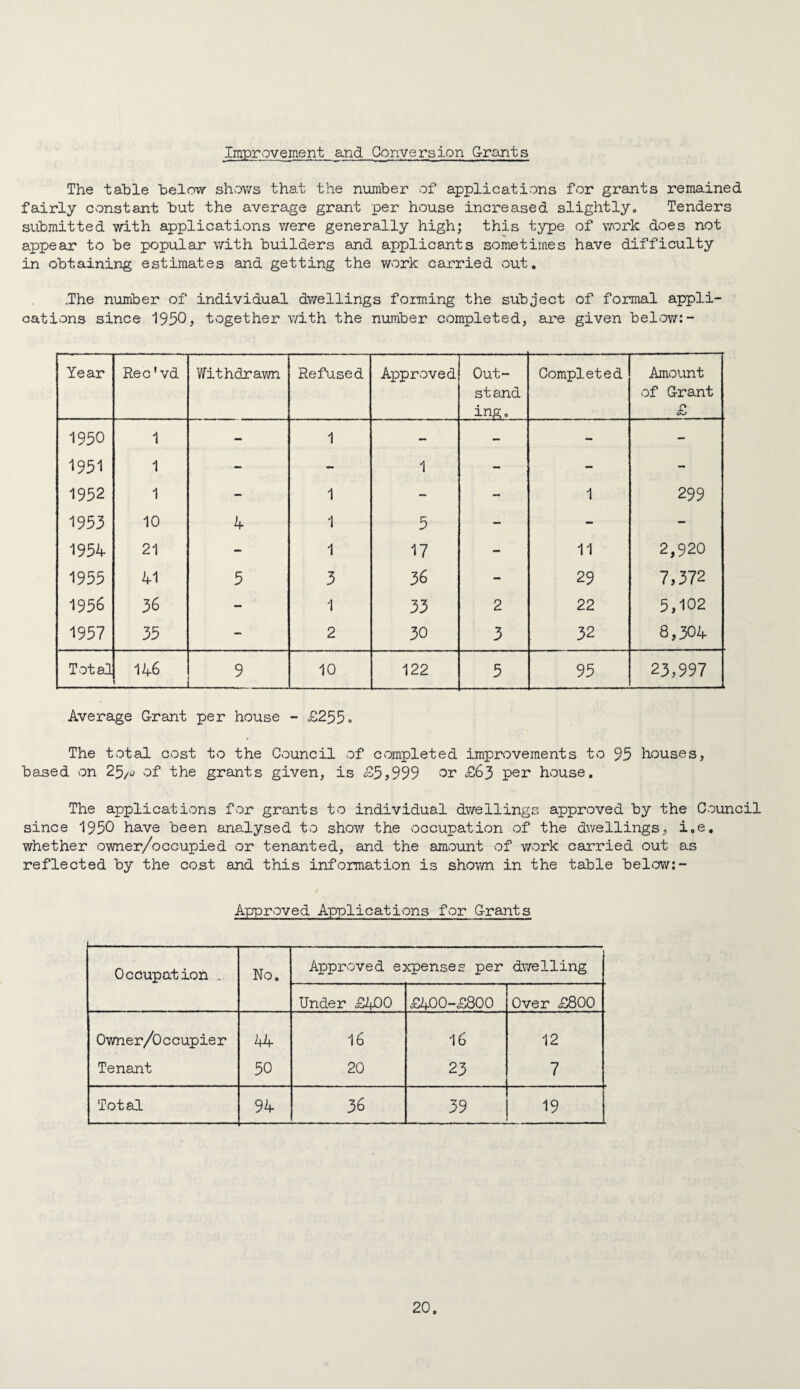 Improvement and Conversion G-rants The table below shows that the number of applications for grants remained fairly constant but the average grant per house increased slightly. Tenders submitted with applications vrere generally high; this type of work does not appear to be popular with builders and applicants sometimes have difficulty in obtaining estimates and getting the work carried out, .The number of individual dwellings forming the subject of formal appli¬ cations since 1950? together with the number completed, are given below:- Year Rec'vd Withdrawn Refused Approved Out- st and ingo Completed Amount of Grant £ 1950 1 -• 1 - - - 1951 1 - ~ 1 - - - 1952 1 - 1 - - 1 299 1953 10 4 1 5 - - - 1954. 21 1 17 - 11 2,920 1955 41 5 3 36 - 29 7,372 1956 36 - 1 33 2 22 5,102 1957 35 - 2 30 3 32 8,304 Total 146 9 10 122 5 95 23,997 Average Grant per house - £255. The total cost to the Cvcuncil of completed improvements to 95 houses, based von 2^/q of the grants given, is £5?999 or £63 per house. The applications for grants to individual dwellings approved by the Council since 1950 have been analysed to show the occupation of the dwellings, i,e, whether owner/occupied or tenanted, and the amount of work carried out as reflected by the cost and this information is shown in the table bel^.ow:- Approved Applications for Grants Occupation . No. Approved expenses per dwelling Under £400 £400-£800 Over £800 Owner/Occupier 44 16 16 12 Tenant 50 20 23 7 Total 94 36 39 19