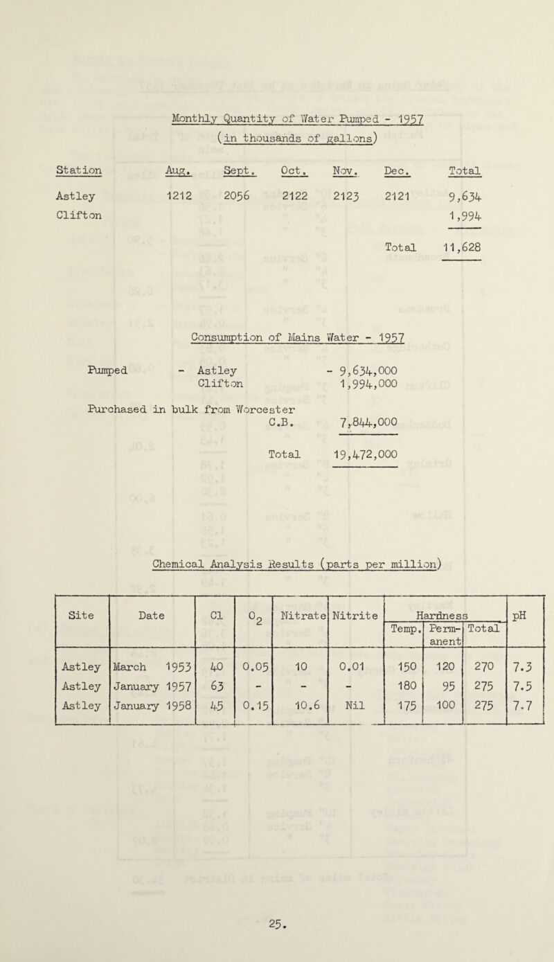 Monthly Quantity of Wati er Pumped - 1957 (in thousands of p:allons) St ation Aup;. Sept, Oct. Nov, Dec. Total Astley 1212 2056 2122 2123 2121 9,634 Clifton 1,994 Total 11,628 Consumption of Mains V/ater - 1957 Pumped - Astley - 9,634,000 Clifton 1,994., 000 Purchased in hulk from Worcester C,B. 7,-844,000 Total 19,472,000 Chemical Analysis Results (parts per million) Site Date Cl ^2 Nitrate Nitrite Hardnes s pH Temp, Perm¬ anent Total Astley March 1953 40 0.05 10 0.01 150 120 270 7.3 Astley January 1957 63 - - - 180 95 275 7.5 Astley January 1958 45 0.15 10.6 Nil 175 100 275 7.7