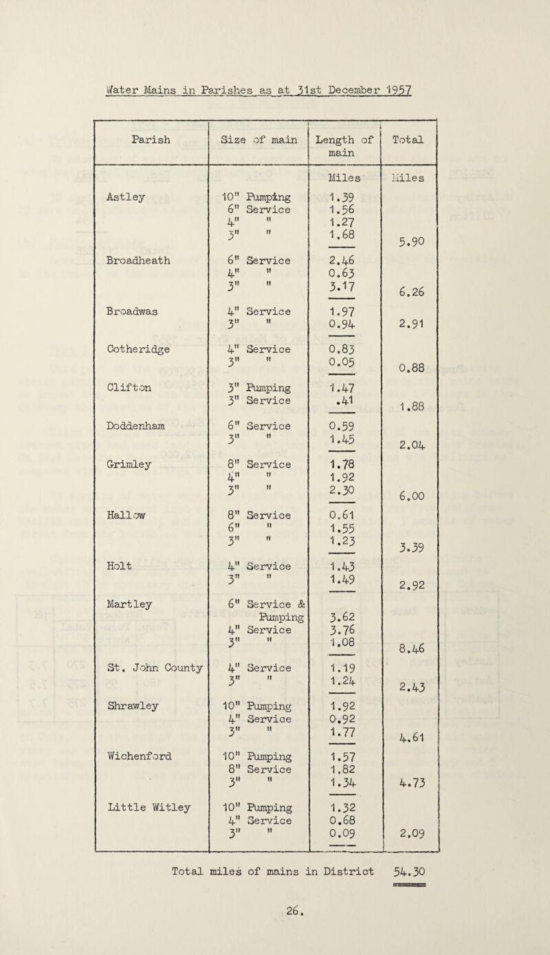 i/ater Mains in Parishes as at 31st Deceinber 1937 Parish Size of main Length vof main Totsil Miles Ililes As tley 10 Pumping 1.39 6 Service 1.56 4 ti 1.27 3 tt 1.68 5.90 Broadheath 6 Service 2M 4 If 0.63 3 It 3.17 6.26 Broadwas 4 Service 1.97 3 II 0.94 2.91 Cotheridge 4 Service 0.83 3 II 0.05 0.88 Clifton 3 Pumping 1.47 3 Service .41 00 CO . Doddenham 6 Service 0.59 3 It 1.45 2.04. G-rimley 8 Service 1.78 4 II 1.92 3” 11 2.30 6.00 Hall^ow 8 Service 0.61 6 II 1.55 3 II 1.23 3.39 Holt 4 Service 1.43 ^it II 1.49 2.92 Hartley 6 Service & Pumping 3.62 4 Service 3.76 3’* II 1.08 8.46 St. John County 4 Service 1.19 3 II 1.24 2.43 Shrawley 10 Pumping 1.92 4” Service 0-.92 3 II 1.77 4.61 V/ichenford 10 Pumping 1.57 8 Service 1.82 3 II 1.34 4.73 Little Witley 10 Pumping 1.32 4 Service 0.68 3 II 0.09 2.09 Total miles of mains in District 54.30