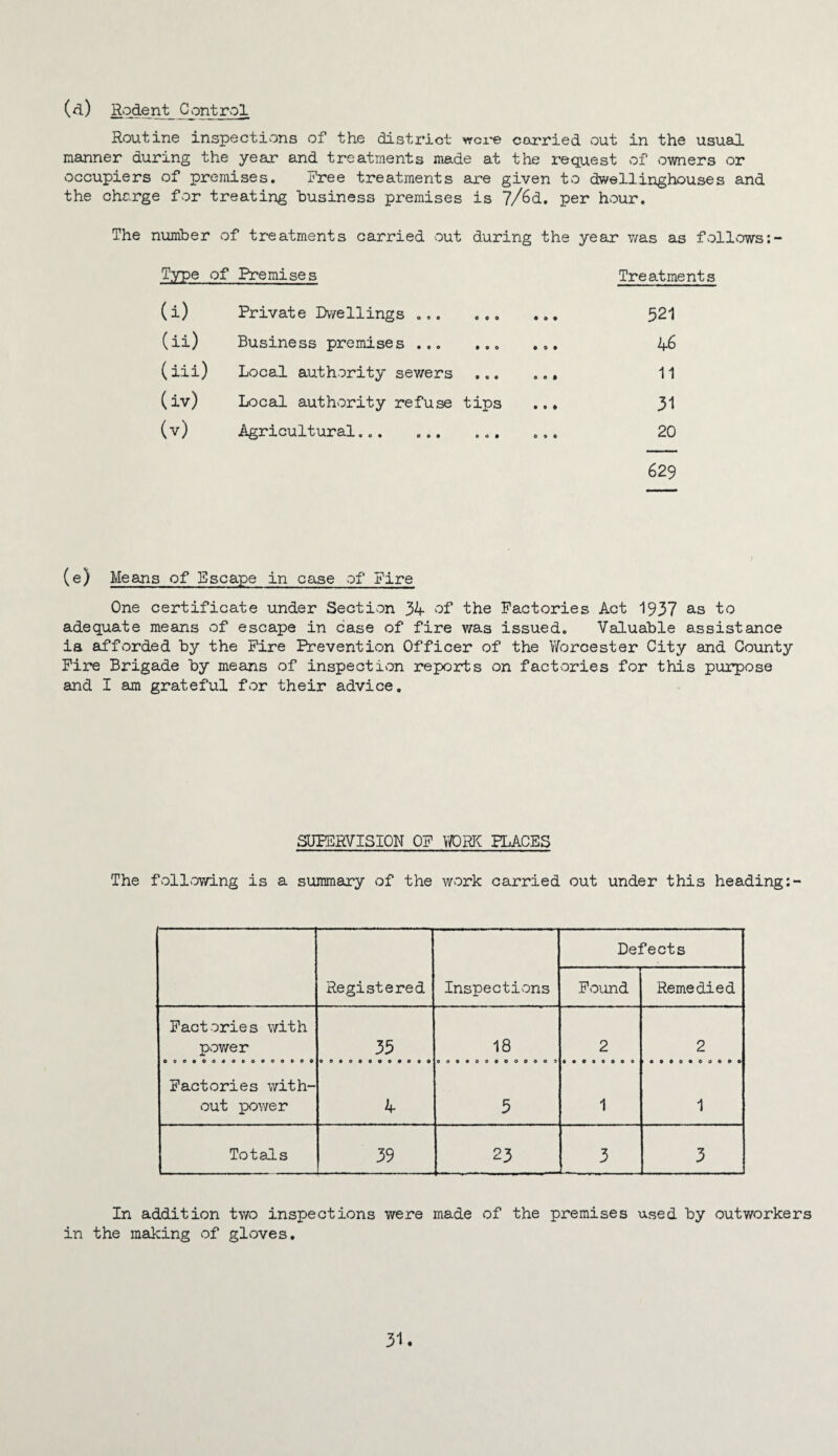 (d) Rodent Cvontrol Routine inspections of the disti’iot were carried out in the usual manner during the year and treatments made at the request of owners or occupiers of premises. Free treatments are given to dwellinghouses and the charge for treating business premises is 7/6d. per hour. The number of treatments carried out during the year v/as as foll^ows:- Type of Premises Treatments (i) Private Dwellings.. ... 521 (ii) Business premises.. ... 46 (iii) Local authority sev/ers ... ... 11 (iv) Local authority refuse tips ... 31 (v) Agricultural... 20 629 (e) Means of Escape in case of Rire One certificate under Section 34 of the Factories Act 1937 a-s to adequate means of escape in case of fire was issued. Valuable assistance ia afforded by the Fire Prevention Officer of the Y/orcester City and County Fire Brigade by means of inspectivon reports on factories for this purpose and I am grateful for their advice. SUPERVISION OF V/ORK PLACES The follsowing is a summary of the work carried out under this heading: Registered Inspections Defects Found Remedied Factories with power 35 18 2 2 Factories with¬ out pov/er 4 5 1 1 Totals 39 23 3 3 In addition two inspections were made of the premises used by outworkers in the making of gloves.