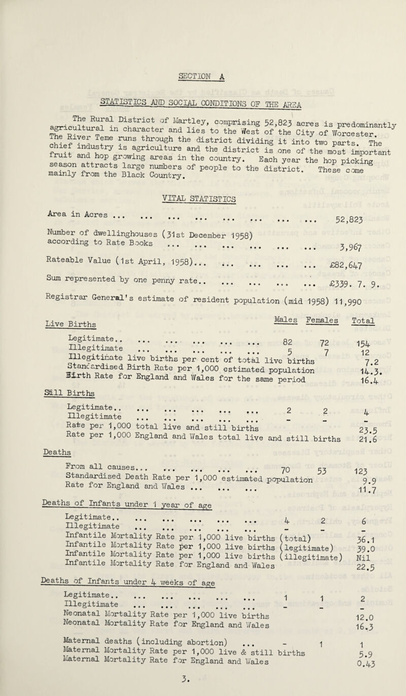STATISTICS AND SOCIAL CONDITIONS OF THE AREA aKTioultural'in^fari°^ °f f'iarntley> comprising 52,823 acres is predominantly agricultural in character and lies to the West of the City of Worcester , e ®lvei' T~me runs through the district dividing it into two parts The Suit SdUho7 13 agri0ulture and the district is one of the most important P growing areas m the country. Each year the hop picking ss sssr is sas* ^ “ di-irirt' VITAL STATISTICS Area in Acres ... Number of dwellinghouses (31st December 1958) according to Rate Books — 0 0 • • O • o*o • Rateable Value (1st April, 1958). 52,823 3,967 £82,647 £339. 7. 9. Sum represented by one penny rate.. Registrar General’s estimate of resident population (mid 1958) 11,990 Males Females Total Live Births Legitimate. . 82 y2 Illegitimate .. 5 7 Illegitimate live births per cent of total live births otancardised Birth Rate per 1,000 estimated population Birth Rate for England and Wales for the same period Sill Births Legitimate. 2 2 Illegitimate ... . _ Rate per 1,000 total live and still births Rate per 1,000 England and Wales total live and still births Deaths From all causes... 70 53 Standardised Death Rate per 1,000 estimated population Rate for England and Wales. • o • • 00 4 Deaths of Infants under 1 year of age Legitimate. Illegitimate . Infantile Mortality Rate per 1,000 live births (total) Infantile Mortality Rate per 1,000 live births (legitimate) Infantile Mortality Rate per 1,000 live births (illegitimate) Infantile Mortality Rate for England and Wales Deaths of Infants under 4 weeks of age Legitimate. 1 1 Illegitimate . Neonatal Mortality Rate per 1,000 live births Neonatal Mortality Rate for England and Wales Maternal deaths (including abortion) ... - 1 Maternal Mortality Rate per 1,000 live &’still births Maternal Mortality Rate for England and Wales 154 12 7.2 14.3. 16.4 23.5 21.6 123 9.9 11.7 36.1 39.0 Nil 22.5 12.0 16.3 1 5.9 0.43