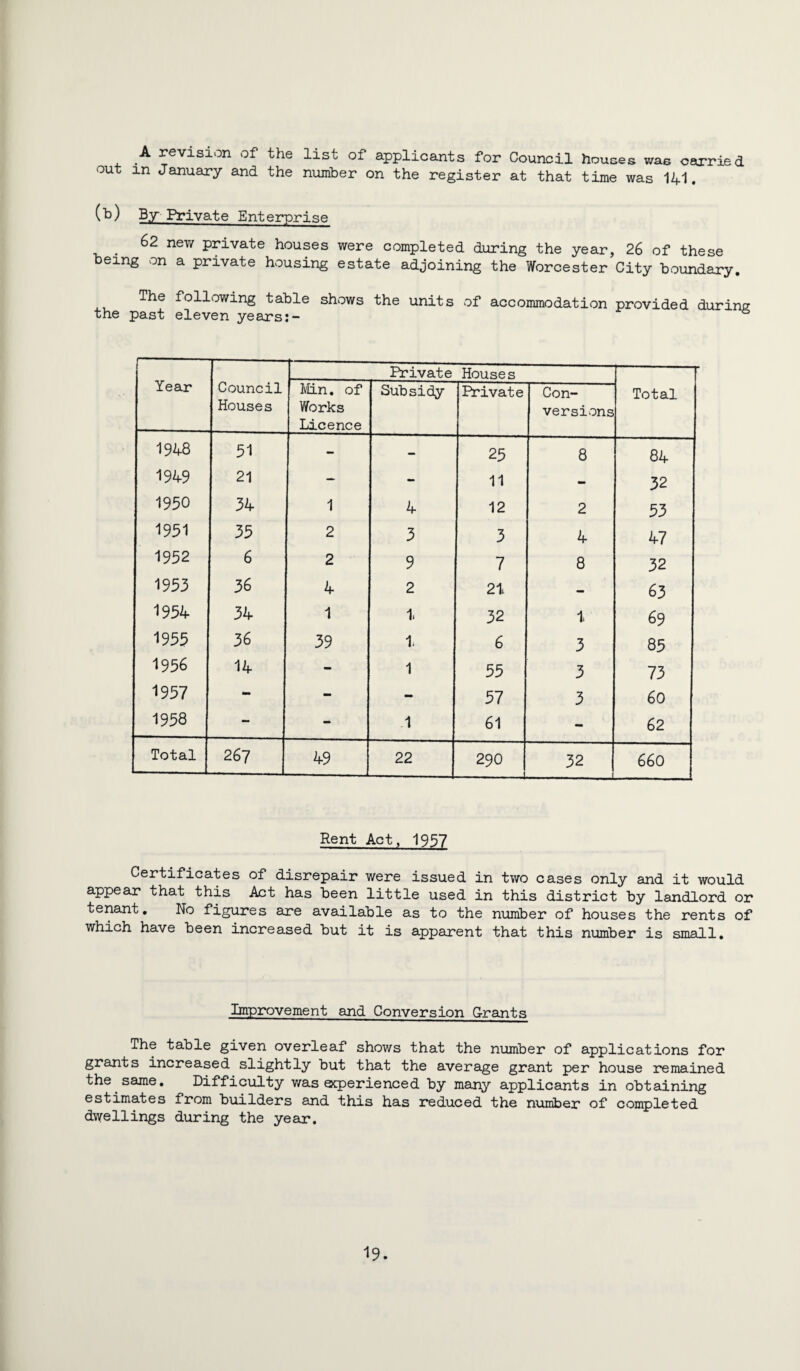 A revision of the list of applicants for Council houses was carried out m January and the number on the register at that time was 141. (b) By Private Enterprise 62 new private houses were completed during the year, 26 of these being on a private housing estate adjoining the Worcester City boundary. The following table shows the units of accommodation provided during the past eleven years:- & Year Council Houses Private Houses Total Min. of Works Licence Subsidy Private Con¬ versions 1948 51 - - 25 8 84 1949 21 — - 11 — 32 1950 34 1 4 12 2 53 1951 33 2 3 3 4 47 1952 6 2 9 7 8 32 1953 36 4 2 2 i — 63 1954 34 1 1. 32 69 1955 36 39 1 6 3 85 1956 14 - 1 55 3 73 1957 - - - 57 3 60 1958 - - 1 61 - 62 Total 267 49 22 290 -1 32 . . 660 Rent Act, 1957 Certificates of disrepair were issued in two cases only and it would appear that this Act has been little used in this district by landlord or tenant. No figures are available as to the number of houses the rents of which have been increased but it is apparent that this number is small. Improvement and Conversion Grants The table given overleaf shows that the number of applications for grants increased slightly but that the average grant per house remained the same. Difficulty v/as ocperienced by many applicants in obtaining estimates from builders and this has reduced the number of completed dwellings during the year.