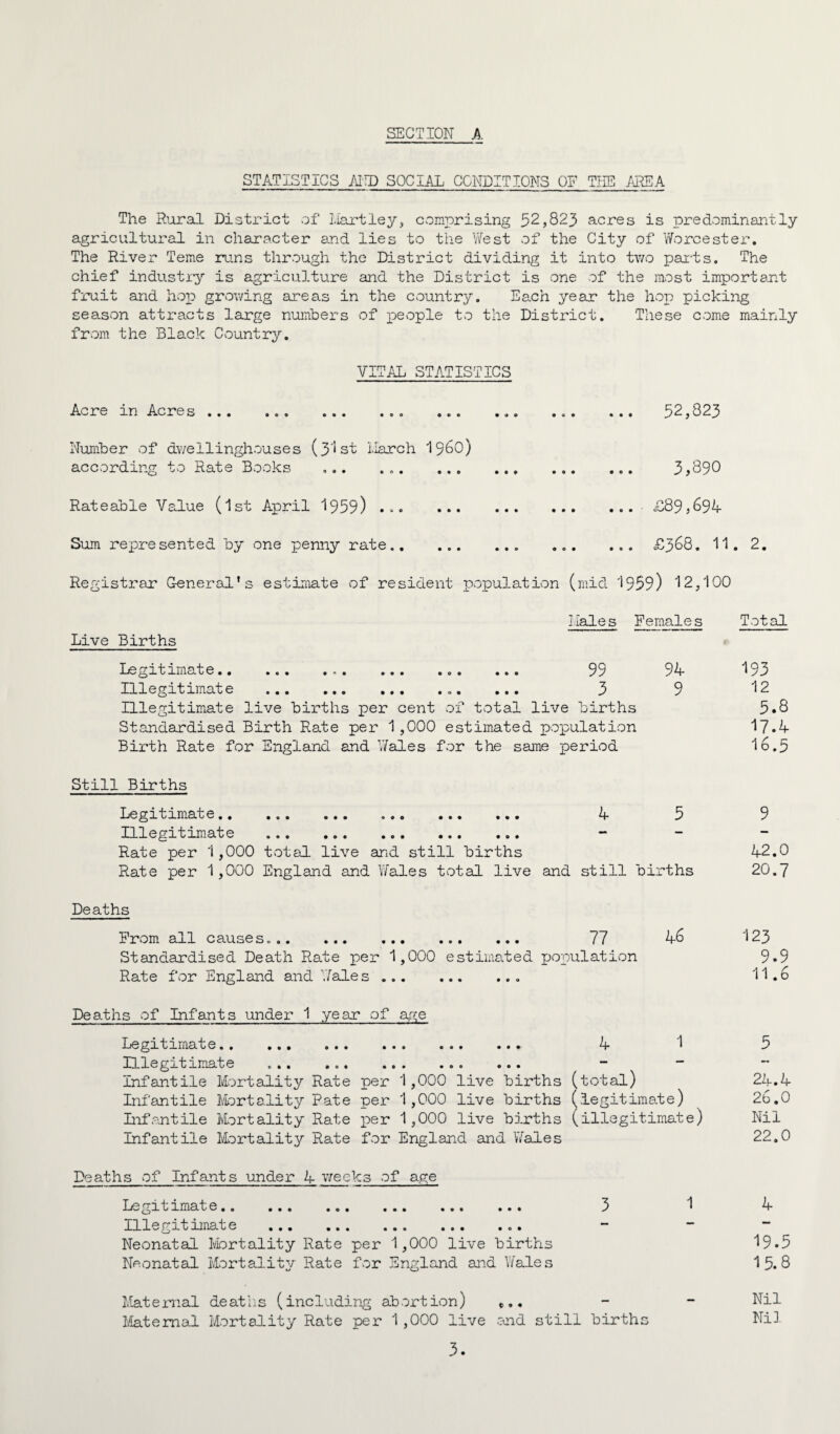 STATISTICS i\I-!D SOCIAL CONDITIONS OF THE I^A The Rural District of I.iartley, comprising 52,823 acres is predominantly agricultural in character and lies to the West of the City of Worcester, The River 'feme runs through the District dividing it into t^70 pai'ts. The chief industry is agriculture and the District is one of the most important fruit and horp gnoiving areas in the country. Each year the hop picking season attracts large numbers of j^eople to the District. These come mainly from the Black Country. VITAL STATISTICS Acre in Acres ... ... ... ... ... ... Number of dvvellinghouses (3'ist l.Iarch I9CO) according to Rate Books ... . ... Rateable Value (1st April 1959) .. Sum represented by one penny rate.. Registrar General’s estimate of resident population 52,823 3,890 ... £89,694 . ... £368. 11. (mid 1959) 12,100 2. Hale s Females Live Births Legitimate.... ... 99 94 Illegitimate .. ... 3 9 Illegitimate live births per cent of total live births Standardised Birth Rate per 1,000 estimated population Birth Rate for England and V/ales for the same period Still Births Legitimate. 4 5 Illegitimate ... ... ... ... ... ** * Rate per 1,000 total live and still births Rate per 1,000 England and Y/ales total live and still births Deaths Prom all causes.. 77 46 Standardised Death Rate x^er 1,000 estimated x^opulation Rate for England and V/ales.. Deaths of Infants under 1 year of age legitimate.. ... ... ... ... ... 4 1 Illegitimate ... ... ... ... ... *** Infantile Mortality Rate per 1,000 live births (total) Infantile Mortality Pate per 1,000 live births (legitimate) Infantile Mortality Rate per 1,000 live births (illegitimate) Infantile Mortality Rate for England and Wales Deaths of Infants under 4 7760k3 of age Legitimate. 3 ^ Illegitimate . Neonatal Mortality Rate per 1,000 live births Neonatal Mortality/ Rate for England and Wales Maternal deatlis (including abortion) I'/Iatemal Mortality Rate per 1 ,000 live aid still births Total 193 12 5.8 17.4 16.5 9 42.0 20.7 123 9.9 11.6 5 24.4 26.0 Nil 22,0 4 19.5 15.8 Nil Nil.