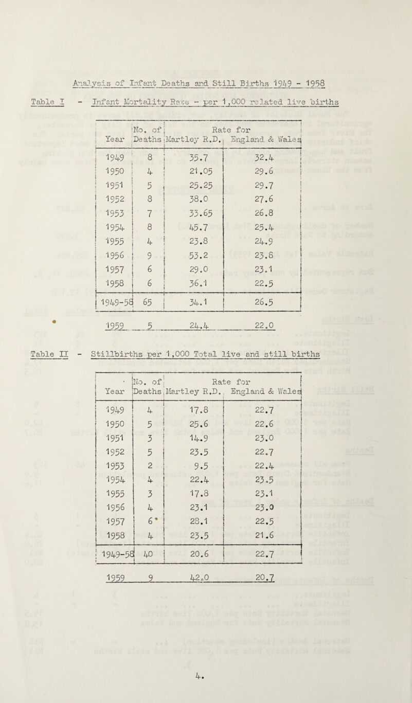 A~^.a.lysis of Inrajit Deaths said Still Births_ 19-^19 ~ 19.58 Table I - Infant Tlortality Race - per 1 ,000 related live oirths Ato, of j Rate for J Year 'Deaths i I Mart ley R.D. England & Rale^ I 1949 I 8 35.7 32.4 1 1950 ; 4 21.05 29.6 1 ! 1951 ; i j 5 23.25 29.7 ! J 1952 i 8 38.0 27.6 j 1953 i 7 33.65 26.8 1 1954 I 8 45.7 25.4 j j I 1955 ! 4 23.8 24.9 1 1956 i 9 53.2 25.8 1957 I 6 29.0 23.1 1958 i 6 36,1 22.5 j j 1949-58 65 34.1 26.5 1959 5 24.4 22.0 Table II - Stillbirths per 1,000 Total live and still births . i Year No. of Deaths Rate for | Hartley R.D., England & V/ales 1949 17.8 22.7 VD 0 5 25.6 22.6 1951 3 14.9 23.0 1952 5 23.5 22.7 1953 9.5 22.4 1954 4 22,k- 23.5 i 1955 I 3 17.8 23.1 1956 4 23.1 23.0 1957 ! 6* i 28.1 22.5 1958 23.5 c\i 1949-5^ 40 _L 20.6 1 22.7 1959 9 42.0 20.7