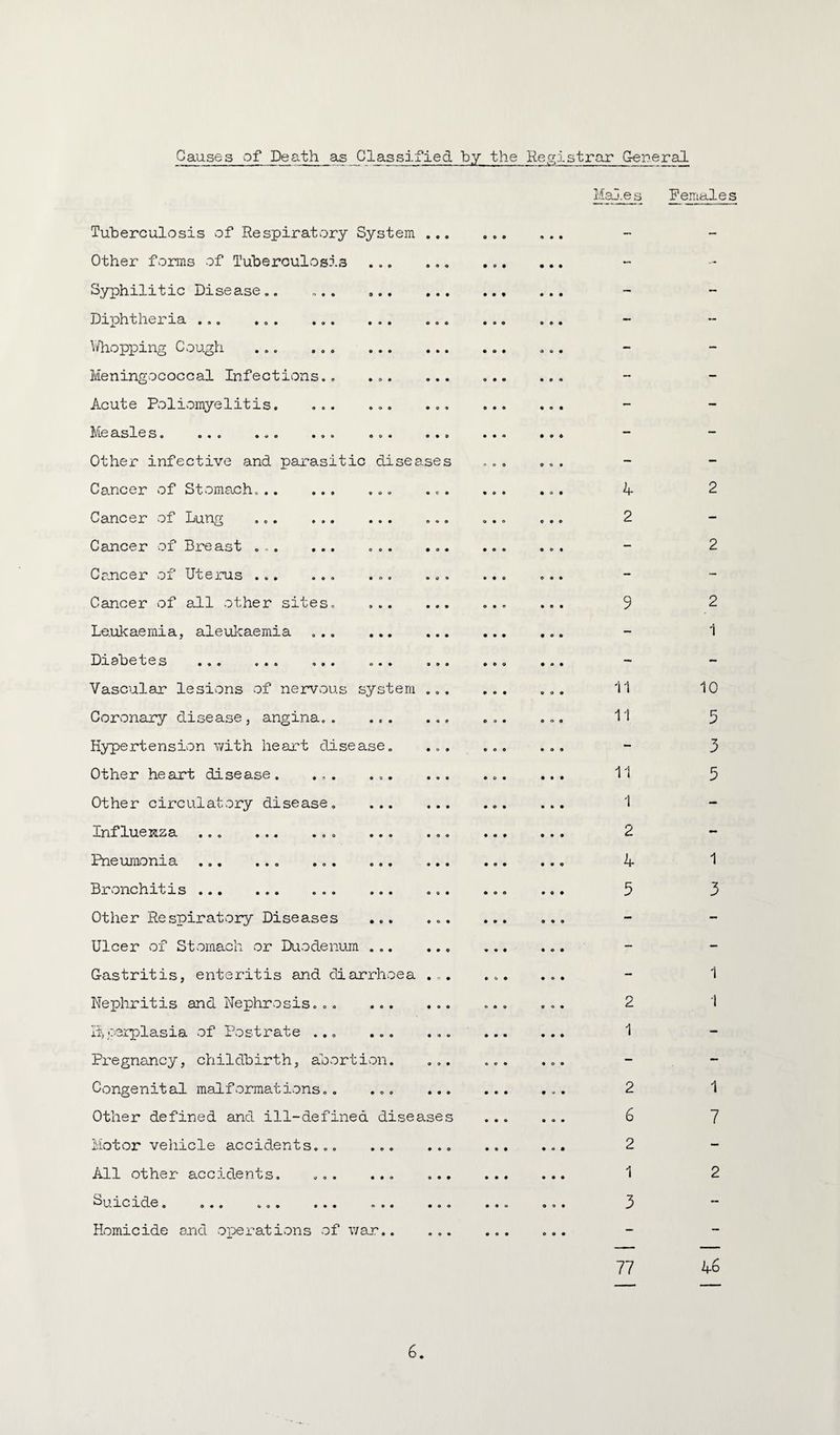 Causes of Dea-th ais _C_1assified by the Registrar General Tuberculosis of Respiratory System Other forms of Tuberculosis Syphilitic Disease.. ,.. Diphtheria . liVhopping Cough ... ... Meningococcal Infections.. Acute Poliomyelitis. ... Me asle s. diseases Other infective and pa_rasitic Cancer of Stomach.. Cancer of Lung . Cancer of Breast .. Cancer of Uterus ... ... Cancer of all other sites. Leukaemia, aleukaemia Diabetes . ... Vascular lesions of nervous system Coronary disease, angina.. ... Hypertension v/ith heart disease. Other heart disease. ... ... Other circulatory disease, ... Influenza. ... Pneumonia. . ... Bronchitis . Other Respiratory Diseases ... Ulcer of Stomach or Duodenum ... Gastritis, enteritis and diarrhoea Nephritis and Nephrosis... ... iLperplasia of Postrate ... ... Pregnancy, childbirth, abortion. Congenital malformations.. ... Other defined and ill-defined disea Motor vehicle accidents... ... All other accidents. ... ... ^urcrde. ... ... ... ... Homicide ond operations of v/ar.. ses Maj.es Pema-les 4 2 9 1i 11 1 2 4 5 2 1 2 6 2 1 3 77 2 2 2 1 10 5 3 5 1 3 1 1 7 2 46