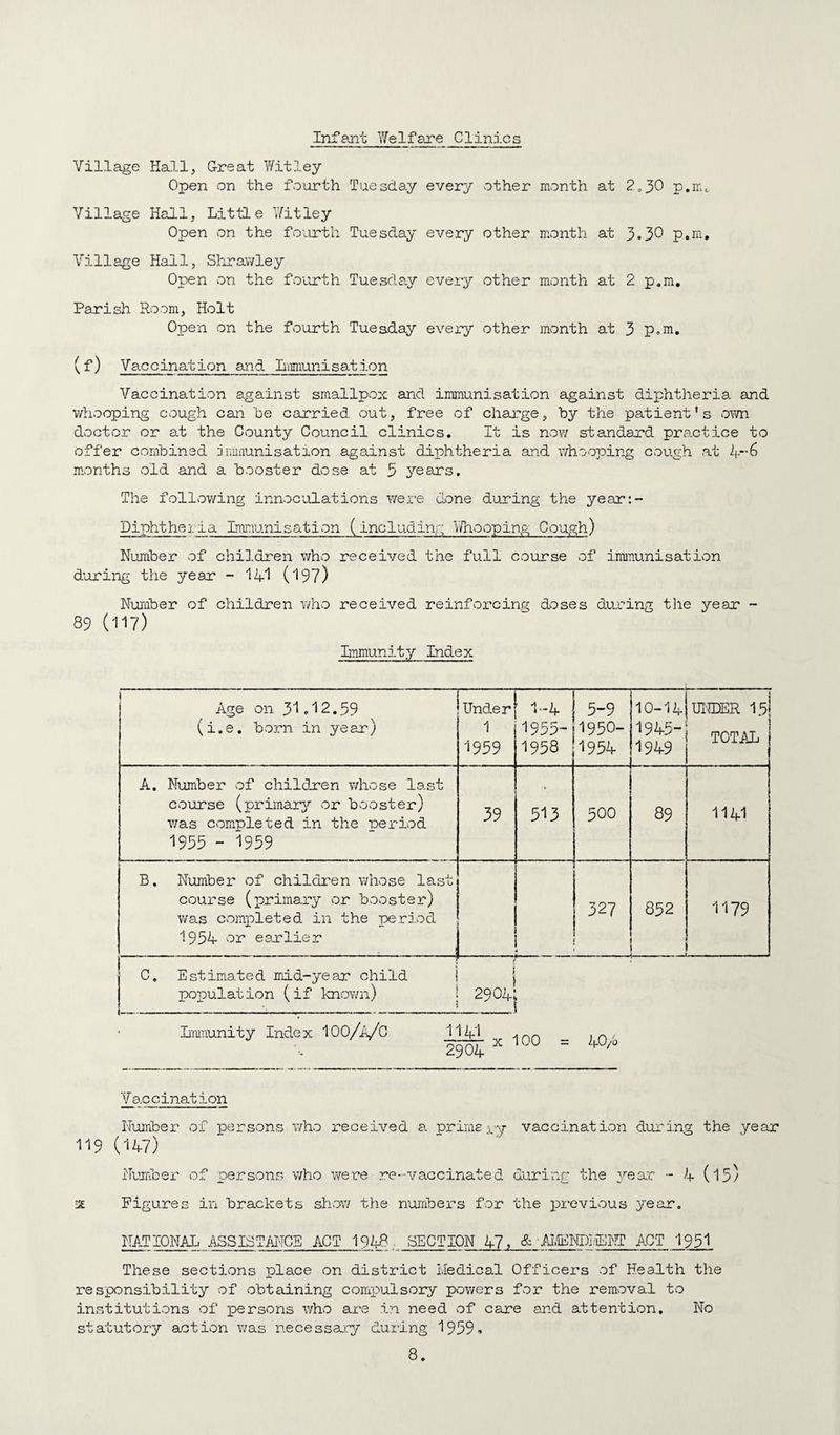 Infant Welfare Clinics Village Hall, G-reat Vlitley Open on the fourth Tuesday every other month at 2,^0 p.m,. Village Hall, Little Vi'^itley Open on the fourth Tuesday every other month at 3.30 p.m. Village Hall, Shravvley Open on the foiurth Tuesda.y every other month at 2 p.m. Parish Room, Holt Open on the fourth Tuesday every other month at 3 p.m. (f) Vaccination and Liimunisation Vaccination against smallpox and immunisation against diphtheria and whooping cough can be carried out, free of charge, hy the patient’s ovm doctor or at the County Council clinics. It is nov/ standard pra-ctice to offer comhined inuaunisation against diphtheria and whooping cough at 4”6 m.onths old and a booster dose at 5 years. The follov/ing innoculations v/ere done during the year:- Diphthelia Immunisation (including Vi/liooping Cough) Number of children who received the full course of immunisation during the year - Id! (197) Nuiaber of children who received reinforcing doses during the year - 89 (117) Immunity Index Age on 31.12.59 (i.e, born in year) Under 1 1959 i-4 1955- 1958 5-9 1950- 1954 10-14 1945- 1949 t UNDER 151 TOTAL A, Number of children whose last course (primary'' or booster) v/as completed in the neriod 1955 - 1959 39 513 500 89 1141 B. Number of children whose last course (primary or booster) was completed in the period 1954 or eajflier 327 852 1179 ■ 1 i C. Estimated mdd-year child i poiDulation (if knoY/n) j 2904' L'lmiunity Index IOO/a/C 1141 2904 ^ Vaccination Number of persons who received a. prims vv vaccination during the year 119 (147) Number of persons who were re-vaccinated duriior the year - 4 (l5y 3E Figures in brackets show the numbers for the previvous year. NAT TONAL ASSISTAI'ICS ACT 1949-SECT ION 47, & .AIvIENDNEilT ACT I93I These sections place on district i.Iedical Officers of Health the responsibility of obtaining compulsory powers for the removal to institutions of persons who are in need of care and attention. No statutory action was necessa.iy during 1939-