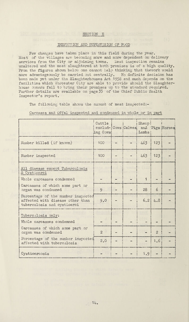 INSEECTION AND SUPERVISION CP POOD . Pew chajiges have talcen place in this field during the year. Most of the villages ax^e becoming more and more dependent on delivery services from the City or adjoining towns. Meat inspection remains unaltered and the meat slaughtered at both premises is of a. high quality. Prom the figures shov/n belov/ one cannot help thinking tha.t thework would more advantageously be carried out centrally. No definite decision has been made yet under the Slaughterhouses Act 1958 and much dex)ends on the facilities which ’Worcester City are able to provide should the Slaughter¬ house owners fail to bring their premises up to the standard required. Further details are available on page 35 of the Chief Public Health Inspector's report. The following table shows the aanount of meat inspected;- Carcases and Offal inspected and condemned in v/hole or in part Cattle exclud¬ ing Cov;s Cows -1- I I Sheep Calvesj ami i Lambs Pigs i ; Horse s Number killed (if known) 100 I - I 463 ^I CM - Number inspected 100 J 463 123 - ' All disease except Tuberculosis . _ 1 Sz Cysticerci V/hole carcasses condemned ^ Carcasses of which some x^sirt or organ was condemned Percentage of the number inspectec affected with disease other than tuberculosis and cysticerci . 9 - . 28 6 - 9.0 - 6.2 4.8 Tuberculosis only: V/hole carcasses condemned Carcasses of which some part vor organ was condemned Percentage of the number inspectec affected with tuberculosis - “ I 2 - 2 I I ~ 2.0 i _ - - 1 1.6 ~ Cysticercosis I : - ! - : I i . i i - I 1.91 - I - . . • 1 _ i