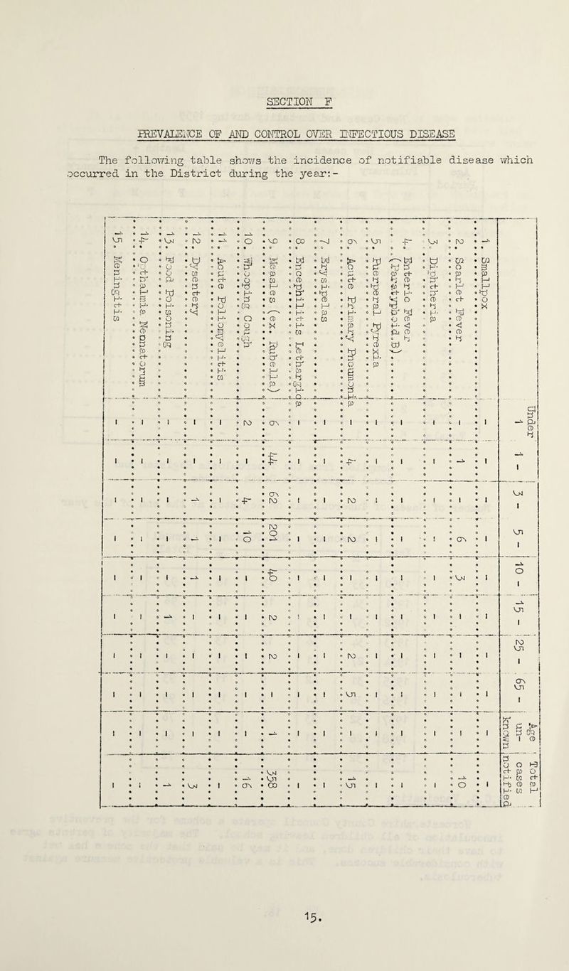IKEVALENCE OF j\ND CONTROL OVER BIFECTIOUS DISEASE The foll'omng table occurred in the District shows the incidence of notifiable disease which during the year:- »-=»i CD GQ H- ci H- M -P- • O I- ; ci- p B H- P CD a 13 to c+ O 13 ‘ o ’ o > Pj ' h) ■ o • H- ’ W ■ O ■ H* ' 3 ‘ cq DO .Of ' OT ' CD ■ 3 ' c+ ■ CD ' hi (3 crh CD h) 0 o 0 l-J » H- • O . CD o i-J o H- ' c+ » H- • M O • O • o • H- • P •C;q • o • g • P cq • rP VD CD P M f-* CD W P X I p l-J p CO • H • 13 « O « P • ^ • H- • H • H- t c)- , H- « M :y • ci” ‘ 13^ . fo ’ hi ' Oq H* O 0 Ocj « [Tj , H- • pj • P « M o to « M 0> ' > » O • P • ch 0 P O • ^ ' to • h‘ • —i • ji • hi • '<! o • CD O Vjl - p 'pj - p ■ p ' p ' h-j ■ h I p . m ’ H’ . p -P- pj P to ch *-j P p 3 C+ p- V:! O 0-‘ pj 0 P P- < fh P “ P to V_M O H- '■<3 ■ ch 30 ' P P ' l-‘- P IV) • m • o ■> pj e CD • ci B , • P • <1 • P • P w B P M H pj O X 0 4 4 4 0 4 c 0 0 0 e 4 9 « ... _ 4 9 P 4 4 p » 4 4 0 4 0 0 4 4 0 4 0 4 4 0 0 4 4 4 e 4 4 4 4 c 4 4 4 f 4 0 4 1 ® 1 ° I 0 1 4 1 ro « CTn « 1 • 1 » 1 0 1 0 1 « 1 ® 1 4 1 c > 0 4 4 4 0 9 4 4 4 4 4 « 4 4 0 c 4 0 4 4 0 9 0 4 4 4 4 4 4 4 * 0 c 9 4 4 • 4 9 4 0 9 P 4 4 e e 4 4 • 4 4 4 0 9 4 0 9 4 4 4 1 1 • 1 « 1 4 1 ° 1 • t • 1 ' -P- « 1 9 1 » 1 « 4 1 • • 9 4 4 4 4 4 4 4 4 4 4 4 1 « 4 0 4 0 4 <? 9 0 * 4 4 9 4 « 4 4 4 4 a 9 4 4 4 0 4 4 4 4 4 Cl • o> 4 6 4 4 4 4 4 4 1 1 ° 1 4 —^ 4 1 . « ro - 1 ® 1 • ro - 1 4 1 “ 1 0 1 4 1 1 0 4 •D • 4 0 4 9 0 4 e 0 4 9 0 4 4 4 0 0 0 4 4 0 4 4 V' • e 4 4 0 • rv) 0 4 0 0 4 0 0 9 on 0 0 4 4 • 0 4 4 4 • 4 0 1 0 J • 1 0 4-^ 4 1 ' 0 4 - 1 « I » ^D • 1 4 ! ■ • ® ov 4 1 1 • 0 4 4 4 0 e 4 4 9 4 4 4 4 4 4 0 a 4 4 4 4 4 4 , ’ —^ 4 ---v* 9 4 « 4 1 4 0 4 4 4 0 4 4 4 9 0 4 4 4 4 0 «-P- 4 4 0 4 e « 4 1 0 1 « ° 1 0 4 1 • 1 • 0 ’ 1 C 1 « 1 0 1 \ '' 1 * VM 4 4 4 C 4 0 4 4 4 4 4 0 9 4 1 D 4 0 4 0 4 0 C 0 4 0 C 4 0 0 4 0 ■ 4 4 0 0 4 C 4 9 0 4 0 4 4 0 9 4 4 4 9 4 • 4 4 4 4 0 4 4 4 4 0 4 4 4 4 4 4 4 Vn 1 0 —i. « 1 4 1 • 1 • ro ° ! • 1 0 1 » 1 9 1 0 1 ® 1 0 I 0 4 4 J 4 4 4 4 9 4 4 4 4 1 9 4 0 4 4 4 0 9 4 4 9 4 \ • 4' — ■' ‘y •e- • - '4 4 '4 t ' * 0 « 0 4 4 4 9 4 0 4 9 0 0 ro • s 4 4 4 4 Q 4 0 4 0 0 4 vn 1 0 • 1 ® 1 4 1 • I • ro “ 1 • 1 KD « 1 4 1 « 1 ® 1 4 1 1 4 4 4 4 4 4 4 4 4 4 4 4 0 4 4 4 4 4 4 4 9 4 4 4 4 9 4 4 • 4 0 4 4 0 4 4 0 ' 0 4 4 4 9 4 4 '> 4 4 4 4 4 4 C A 4 * “V 4 ov 0 4 4 4 4 4 4 4 0 a 4 4 4 4 vn 1 • 1 « 1 • 1 o 1 * 1 ® 1 • 1 • vn • 1 4 J 0 1 ® 4 1 4 4 4 4 4 4 4 6 4 4 4 C 4 4 1 4 4 ® 4 0 4 0 4 4 4 4 4 4 « 4 4 & 4 u 4 4 4 4 4 0 0 4 4 tv « 4 0 4 4 4 0 C 4 4 4 4 4 4 4 4 4 4 4 4 4 4 w 0 4 C 4 4 P )3 1 • 1 « 1 4 t • 1 4 ^ . 1 • 1 ® 1 e 1 4 1 ® 1 ® 1 4 1 a ? 4 4 4 4 9 4 4 0 0 4 0 4 4 4 5 1 4 4 4 4 4 4 9 4 4 9 4 0 4 P C 4 C 4 4 4 4 4 4 4 4 • 4 4 P 0 4 4 4 4 4 r 4 4 9 0 C 4 4 0 0 4 4 0 4 • V^J 0 4 Q r 6 4 4 4 ct p 4 4 4 4 4 mO.* • Vn 0 4 9 4 0 4 4 4 H- M 1 • 4 • V»Nl 4 1 • CTN • CO ® 1 • I vn 0 1 4 1 » 1 ® 0 4 1 P) P 4 4 4 4 4 4 4 0 0 9 4 4 4 4 P- W 4 4 4 4 4 • 4 4 4 0 4 9 4 4 P . ..SU .m. A. . m. ■■ *- JU... • -JL-,. t. 4 —4, 4 .£P . a P pj P P V cq p