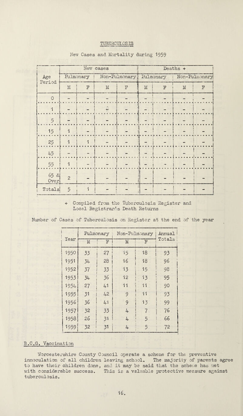 TUBERCULOSIS Nev/ Cases and Mortality during 1939 « Age Period Nev/ cases i Deaths + ! - Pulmonary | Non-Pulmonary j Pulmonary j Non-Pulraonaryi I M ! P ! M . 1. . .. 1 P I 1 : M 1 P M 1 P ! 0 oo««o««o 1 eeo«o««o 3 15 23 - ! - 1 - .. 0 j. ..... . e«000*^*0000*; 00000090 1 - i - i - e09099pooo9» •;# 9 • O • • • O 1 ! - ! - oeeoooboooooo* ooeooooo ill 1 i u.L. I ooooeoo^ } ♦ oooeeoo^ i ! • OOOOOCO- » 1 • 0000009«t . ! j 09000|0<*QOO«0 OOoe 0*900 oooo 1 i I 9909 9 999900 i - i 90990 ;9 990000 t “ i « — ^ — toooonoojoooooeo j > 9999099|9909990 i i 09909 9 9|o99999C 43 r , “ i ■ 1 I »a960099 - .. • OOOOOOOO . ■••■'I'. . 1 . i 1...i....... 33 i “ t '■ i I 63 &j P I Over! i ! i i - 1 i 1 i J i i 1 Totals! 3 t 1 I - ! - I > ..- , . ■! , 1 ■ .1 1 '_ , , ■... ! 1 1 • 1 U~- i ^ + Compiled from the Tuberculosis Register and Locsl Registrards Death Returns Number of Cases of Tuberculosis on Register at the end of the year 1 Year i [ ' Pulmonary Non-Pulmonary Annual! Totalsi ) .1 M ! p M P 1950 t 33 i » 27 13 18 93 1951 34 j 28 16 18 96 i 1952 37 1 33 13 13 98 1933 i 36 12 13 i 95 1954 27 I 41 11 11 90 1955 31 I 42 9 11 ! 1956 36 I I 41 13 j 99 1957 32 I 33 4 7 1 76 1 j 1938 26 I ) 31 4 5 I 1 1959 32 i 31 4 3 i 72 1 ! 5 B.C.G-. Vaccination ¥orcestei'shire County Council operate a scheme for the preventive innoculation of all children leaving school. The majority of parents agree to have their children done, and it may be said that the schehc has met with considerable success. This is a valuable protective mes.sufe against tuberculosis.