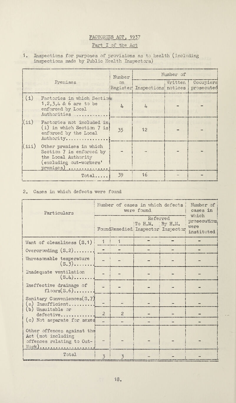 FACTORIES ACT, 1937 Part I of the Act 1. Inspections for purposes of provisions as to health (including inspections made by Public Health Inspectors) I Number Number of Premises on Register Inspections Written notices OcGupiere prosecutec (l) Factories in which Sectior 1,2,354 & 6 are to be enforced by Local Authorities , (ii) Factories not included in (i) in which Section 7 is enforced by the Local Authority. ... L 4 — 35 12 (iii) Other premises in which Section 7 is enforced by the Local Authority (excluding out-workers' premises) .... - - Total. ( . ! i 39 I 16 - 2, Cases in v/hich defects v/ere found 1 Particulars Number of cases in which defects were found Number of I cases in wliich prosecuticnsj were ; instituted I • Referred jTo H.M. ; ByH.LI. i t FoundRemediediInspector Inspector ; : I . V/ant of cleanliness (S.1) i Overcrowding (S.2)........ j Unreasonable temperature j (s.3)»'>‘>'>»»»« I Inadequate ventilation (s.4)........ Ineffective drainage of floors(S.6). Sanitary ConvenienGes(S.7) ( a) Insufficient... 1 1 i . i i I t I i - j 1 1- ’ . ■ -- - - -i - i { 1 I ■ ■ r - 1 j (b) Unsuitable or defective...... 2 2 -!- 1 1 1 I i I (c) Not separate for sexes - - ~1 : 1 i Other offences against thei Act (not including | offences relating to Out- | Work).... J _ 1 1 - ! - _ 1 i - ! i i Total j ^ ! f i ( 3 i : - ! - !