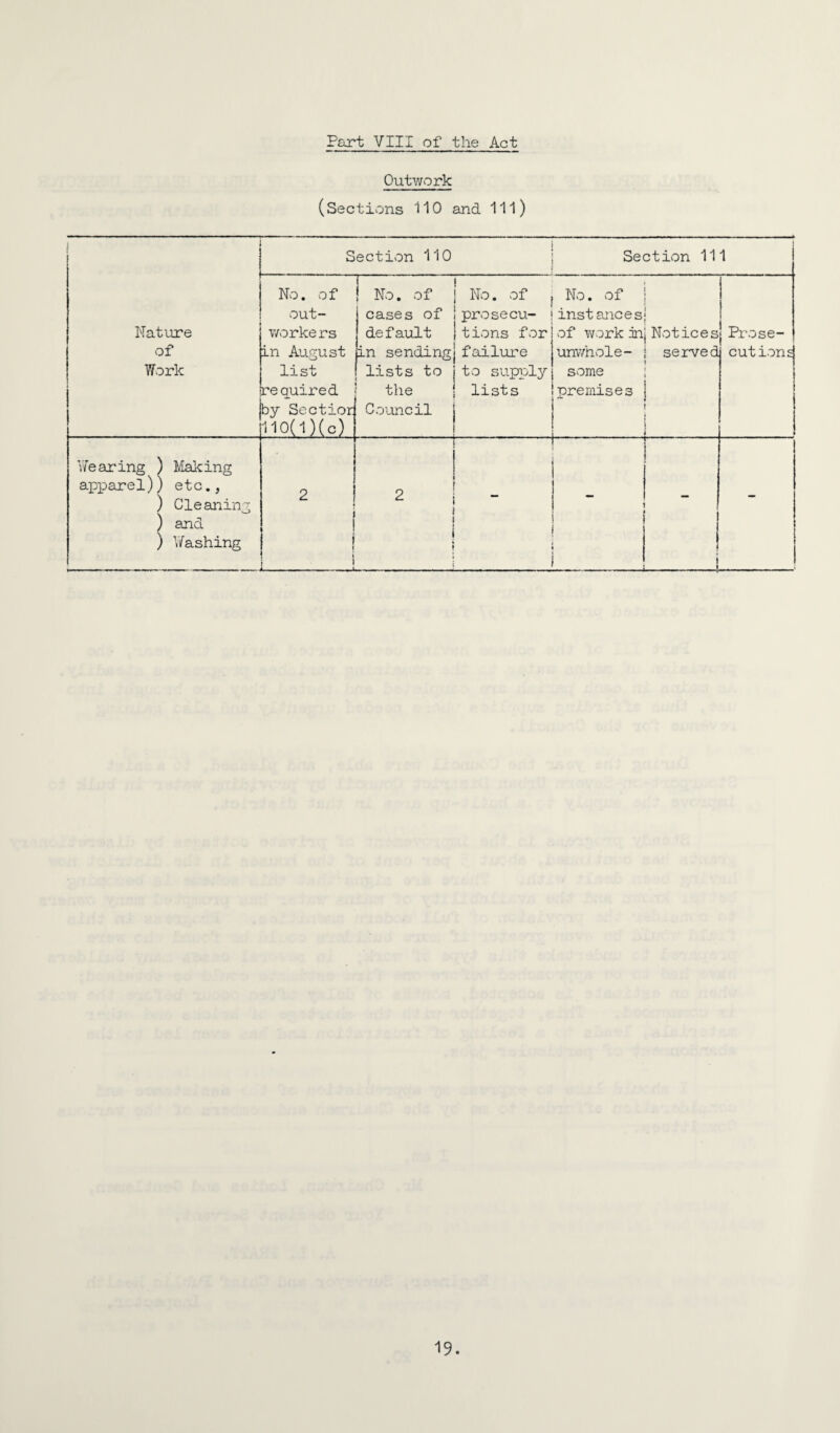 Part VIII of the Act Outwork (Sections 110 and 111) Nature of Work Section 110 j Section 111 No. of out¬ workers in August list required by Sectior] 110(1)(c)I No. of cases of default in sending lists to the Council No. of prosecu¬ tions for failure to supply lists No. of j inst ancesj of work jnj Notices unwhole- j served some : premises | t i i Prose¬ cutions './earing ) Making aiDi^arel)) etc., ) Cleaning ; and ) V/ashing i 1 1 2 ! 2 1 :1 ■ ■ 1 ^ ■ . 1. J i 1 i -
