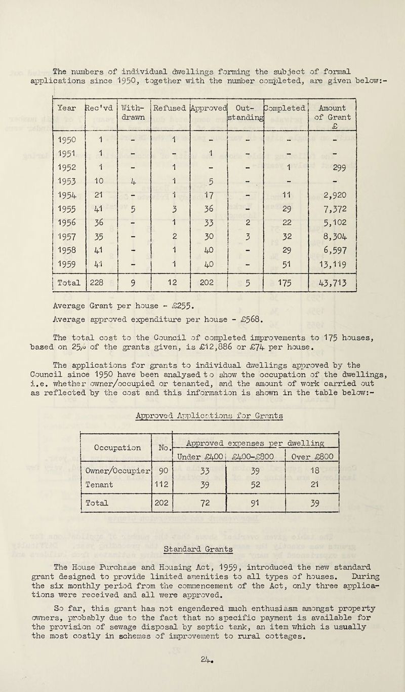 The numbers of individual dwellings forming the subject of formal applications since 1950^ together with the number completed, are given below: Year iec * vd Yath- di'awn Refused Ai^proved Out- st anding ! Completed Amount of G-rant £ 1950 1 - 1 1951 1 - - 1 - - - 1952 1 1 “ - 1 299 1953 10 4 1 5 - - - 1954 21 - 1 17 - 11 2,920 1955 41 5 3 36 - 29 7,372 1956 36 - 1 33 2 22 5,102 j 1957 35 - 2 30 S 3 1 32 8,304 1958 41 - 1 40 - 29 6,597 1959 1 4.1 - 1 40 51 13,119 j Total 1 228 9 12 202 5 175 43,713 Average G-rant per house - £255. Average approved expenditure per house - £568. The total cost to the Council of completed improvements to 175 houses, based on 25/i of the grants given, is £12,886 or £74 per house. The applications for grants to individual dwellings approved by the Cvouncil since 1950 have been analysed t o show the occupation of the dv/ellings, i.e. whether ovmer/occupied or tenanted, and the amount of work carried out as reflected by the cost and this information is shown in the table bel*ow:- Approved Applied ions f or G-rant s — Occupation No. Approved expenses per dwelling Under £400 £400-£800 Over £800 Owner/Occupier 90 33 39 18 Tenant 112 39 52 21 Total 202 72 91 39 1 Standard G-rants The House Purchase and Housing Act, 1959? introduced the new standard grant designed to provide limited amenities to all t3rpes of houses. During the six monthly period from the commencement of the Act, only three applica¬ tions were received and all v/ere aiopnoved. So far, this grant has not engendered much enthusiasm amongst property ov'/ners, probably due to the fact that no specific iDayment is available for the provision of sewage disposal by septic tank, an item which is usually the mvost costly in schemes of improvement to rural cottages.