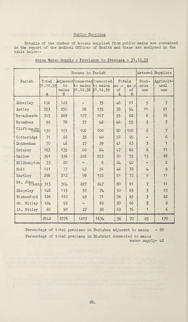 Public Supplies Details of the number of houses supjplied from public mains are contained in the report of the Medical Officer of Health and these are analysed in the table below:- Mains Yfater Supply - Provision to Premises - 3^.'^2,39 -r 1 Houses in Parish Metered Supplie s Parish Total 5'i.'i2.59 A Adjacent to mains B Connected to mains 31.12.58 lonnected to mains 51.12.59 Totals as /o •; as /o of 1 of A [ B Busi¬ ness use Agricult¬ ural use 1 Abberley 156 122 — 75 48 1 61 3 7 Astley 353 250 88 135 38 54 11 21 Broadheath 303 j 269 137 167 55 62 6 16 Broadwas 92 I 76 37 42 46 55 3 7 Clifton-on- Teme 130 101 100 100 80 100 6 7 Cotheridge 71 62 35 40 56 65 - 6 Doddenham 70 46 27 29 41 63 3 1 G-rimley 183 135 60 84 47 62 6 11 Hallov; 361 336 226 253 70 75 13 18 Hillharnpton 33 20 - 8 24 ' 40 - 2 Holt ! 121 77 45 56 46 72 4 9 Hartley 298 212 98 153 51 72 9 11 ®feSunt - 304 [ 227 247 80 81 7 11 Shrav/ley 148 113 57 74 50 65 3 13 Wichenford 126 110 49 71 56 65 3 22 G-t. Wit ley 124 93 - 62 50 66 6 2 Lt. Wit ley 60 50 27 38 63 76 1 6 2942 1 2376 1 1213 ' 1634 ' i 70 85 i 170 Percentage of total premises in Parishes adjacent to mains - 80 Percentage of total premises in District connected to mains Y/ater supply- 42