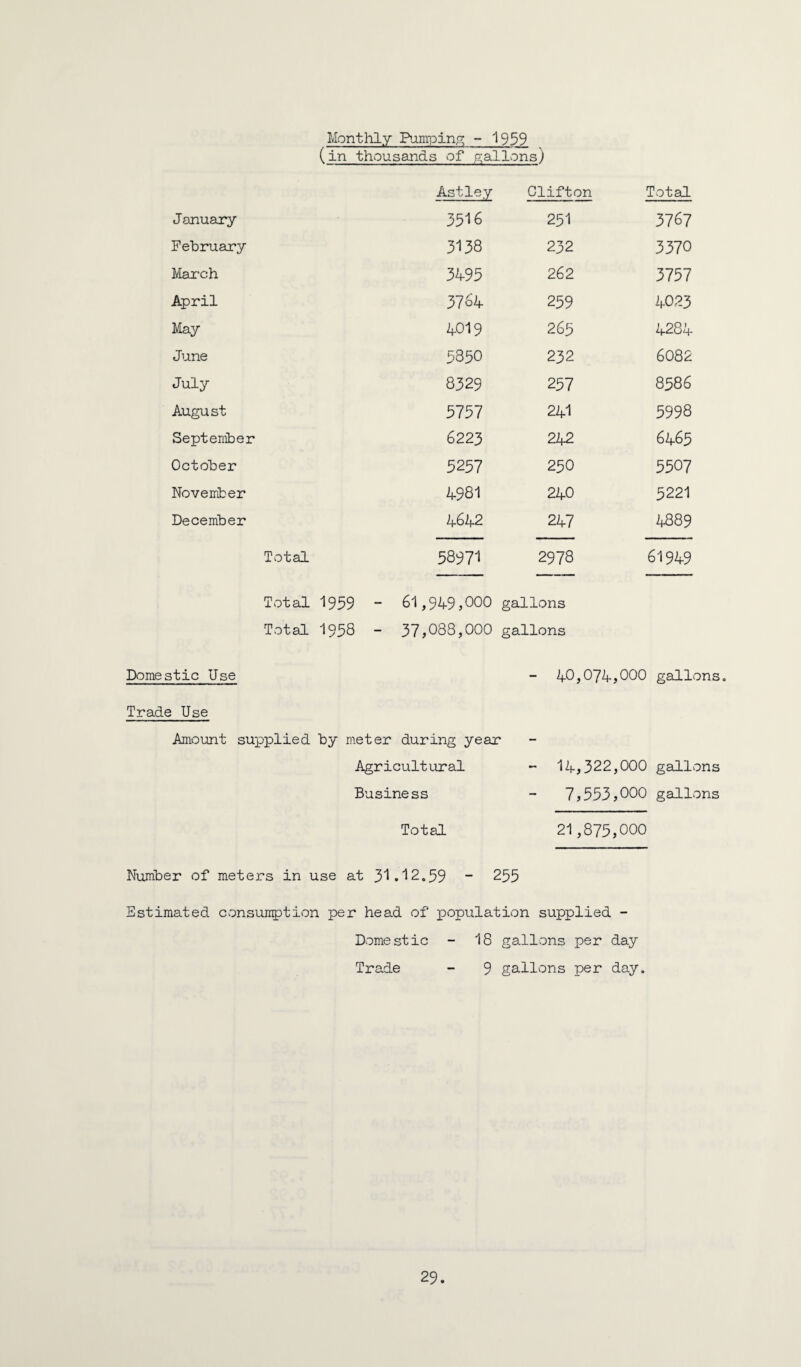 Monthly Rimpinn; - 1939 (in thousands of gallons) As tley Clifton Total January 3516 251 3767 February 3138 232 3370 March 3495 262 3757 April 3764 259 4023 May 4019 265 4284 June 5350 232 6082 July 8329 257 8586 August 5757 241 5998 September 6223 242 6465 October 5257 250 5507 November 4981 240 5221 December 4642 247 4889 Total 58971 2978 61949 Total 1959 61,949,000 gallons Total 1958 - 37,083,000 gallons Dvomestic Use Trade Use Amount supplied by meter during year Agricultural Business Total 40,074,000 gallons. 14,322,000 gallons 7,553,000 gallons 21,875,000 Number of meters in use at 3'1.‘^2.59 ~ 255 Estimated consunption per head of population supplied - Domestic - 18 gallons per day Trade - 9 gallons per day.