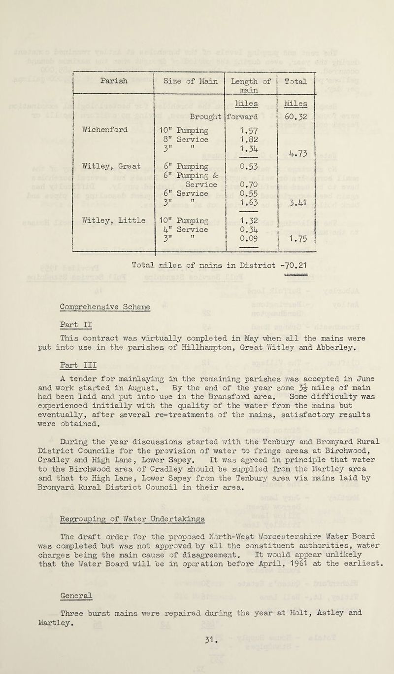 f i Parish | I _ Size of Main 1 Length of main Total i Tales Miles Brought forward 60.32 Wichenford 10 Punping 1.37 8 Service 1.82 1.34 4.73 Y/itley, Great 6 Pumping 0.33 6 Pimping cc Service 0.70 6 Service 0.55 1.63 3.41 Vfitley, Little 10 Pumping 1.32 4 Service 0.34 1 I I It 0.09 1.75 i \ Total nilcs of nains in District -70.21 Comprehensive Scheme Part II This contract was virtually completed in May when all the mains v/ere put into use in the parishes of Hillhampton, G-reat Witley and Ahberley. Fart III A tender for mainlaying in the remaining parishes v/as accepted in June and work staided in August. By the end of the year some 3^ miles of main had been laid and i^ut into use in the Bransford area. Some difficulty was experienced initially with the quality of the water from the mains but eventually, after several re-treatments of the mains, satisfactory results were obtained. Daring the year discussions started with the Tenbury and Bromyard Rural District Councils for the provision of water to fringe areas at Birchv/ood, Cradley and High Lane, Lower Sapey. It was agreed in principle that water to the Birchwood ai'ea of Cradley should be supplied from the Hartley area and that to High Lane, Lower Sapey from the Tenbuxy ai'ea via mains laid by Bromyard Rural District Council in their area. Regrouping of Water Undertakings The draft order for the proposed Horth-Yfest V/orcestershire Water Board was completed but was not apiaroved by all the constituent authorities, water charges being the main cause of disagreement. It v/ould appear unlikely that the V/ater Board will be in operation before April, I96I at the earliest. General Three burst mains v/ere repaired during the year at Holt, Astley and Hartley.