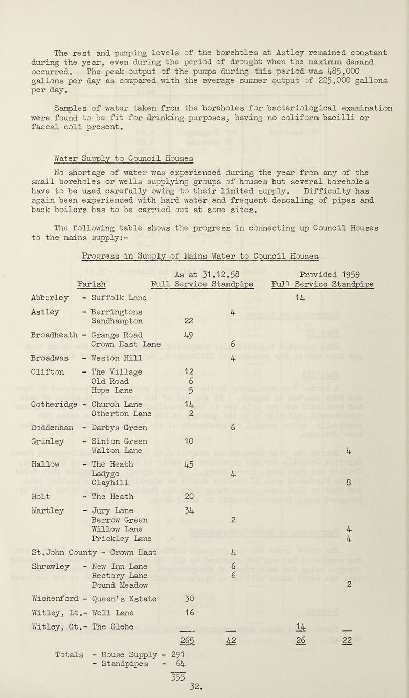 The rest and punping levels of the boreholes at Astlej’- remained constant during the year, even during the period of drought when the maocimum demand occurred. The pealc output of the pumps during this period was 4-85,000 gallons per day as compared with the average summer output of 225,000 gallons per day. Sanples of water taken from the boreholes for bacteriological examination were found to be fit for drinking purposes, having no coliform bacilli or faecal coli present. Yfater Supply to Co'ancil Houses No shortage of water was experienced during the year from any of the small boreholes or wells supplying grvoups of houses but several boreholes have to be used carefully owing to their limited supply. Difficulty has again been experienced with hard water and frequent descaling of pipes and back boilers has to be carried out at some sites. The follov/ing table shows the progress in connecting up Council Houses to the mains supply Progress in Supply of Mains Water to Council Houses As at 31.12.58 Provided 1959 Parish Pull Service Standpipe Pu.n Service Standpipe Abbcrley Suffolk Lane 14 Astley Berringtons Sandhampton 22 4 Broadheath ~ Grange Road Crov/n East Lane 49 6 Broadwas Y/eston Hill 4 Clifton The Village 12 Old Road 6 Hope Lane 5 Cotheridge - Church Lane 14 Otherton Lane 2 Doddenham - Darbys Green 6 G-rimley Sinton Green Yfalton Lane 10 4 Hallow The Heath Ladygo Clayhill 45 4 8 Holt The Heath 20 Mart ley Jury Lane Berrow Green ■‘Jillow Lane 34 2 4 Prickley Lane 4 St.John County - Crown East 4 Slorawley New Inn Lane 6 Rectory Lame Pound Meadow 6 2 Wichenford - Queen's Estate 30 Y/itley, Lt,- ■'Jell Lane 16 YYit ley, Gt, - The Glebe _ 14 265 Totals - House Sui-)ply - 291 - Standpipes 64 355