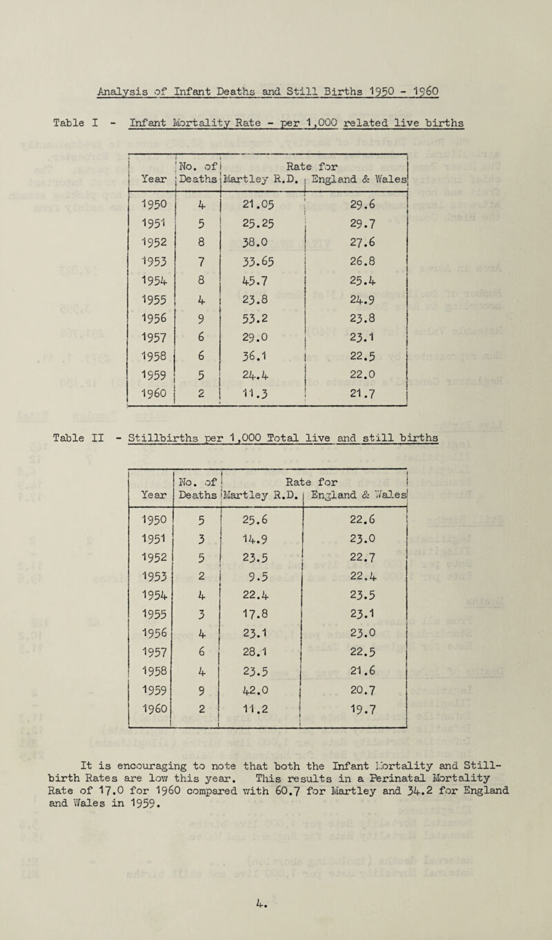 Analysis of Infant Deaths and Still Births 1950 - i960 Table I - Infant Mortality Rate - per 1,000 related live births I j Year No. of :Deaths Rate for Hartley R.D. ; England & Wales] 1950 21.05 29.6 1951 5 25.25 29.7 1952 8 38.0 27.6 1953 7 33.65 26.8 1954 8 45.7 25.4 19 55 4 23.8 24.9 1956 9 53.2 23.8 1957 6 29.O 23.1 1958 6 36.1 22.5 1959 5 0 24.4 22.0 i960 2 11.3 21.7 Table II - Stillbirths per 1,000 Total live and still births No. of i Rate for Year Deaths 'Hartley R.D. j England & Wales 1950 5 25.6 22.6 1951 3 14.9 23.0 1952 5 23.5 22.7 1953 2 9.5 22.4 1954 4 22.4 23.5 1955 3 17.8 23.1 1956 4 23.1 23.0 1957 6 28.1 22.5 1958 4 23.5 21.6 1959 9 42.0 j 20.7 i960 2 i 11.2 l 19.7 It is encouraging to note that both the Infant L'ortality and Still¬ birth Hates are low this year. This results in a Perinatal Mortality Rate of 17.0 for i960 compared with 6O.7 for Hartley and 34.2 for England and Wales in 1959.