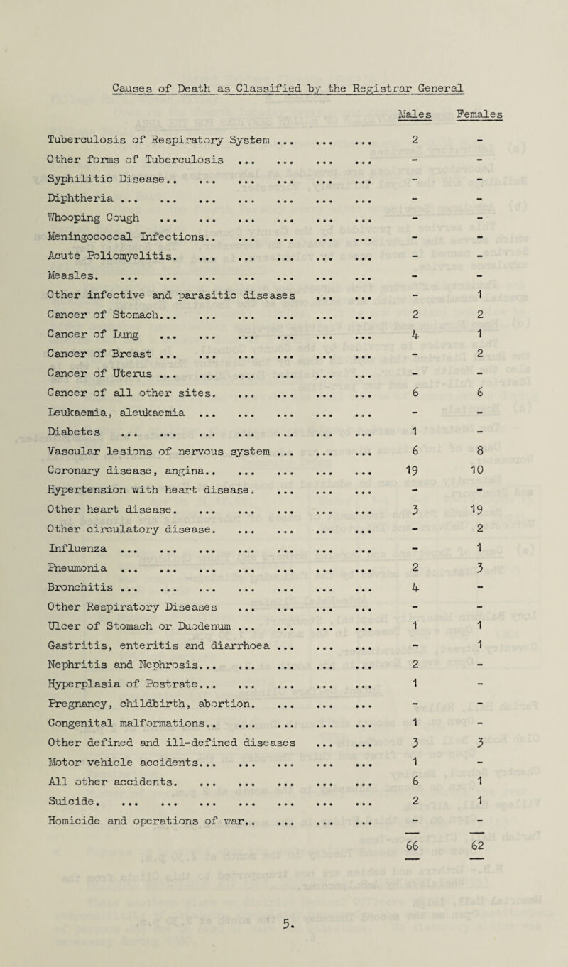 Causes of Death as Classified by the Registrar General Tuberculosis of Respiratory System Other forms of Tuberculosis Syphilitic Disease.. Diphtheria . Whooping Cough . Meningococcal Infections. Acute Poliomyelitis. Measles. ... ... ... ... Other infective and parasitic disease Cancer of Stomach. Cancer of Lung . Cancer of Breast. Cancer of Uterus . Cancer of all other sites. ... Leukaemia, aleukaemia . Diabetes ... ... ... ... Vascular lesions of nervous system Coronary disease, angina. Hypertension with heart disease. Other heart disease. Other circulatory disease. ... Influenza . Pneumonia . Bronchitis ... Other Respiratory Diseases ... Ulcer of Stomach or Duodenum ... Gastritis, enteritis and diarrhoea Nephritis and Nephrosis. Hyperplasia of Postrate. Pregnancy, childbirth, abortion. Congenital malformations. Other defined and ill-defined diseases Motor vehicle accidents. All other accidents. Suicide. ... ... ... ... Homicide and operations of war.. Male s Females 2 2 4 6 1 6 19 3 2 4 1 2 1 1 3 1 6 2 66 1 2 1 2 6 8 10 19 2 1 3 1 1 3 1 1 62