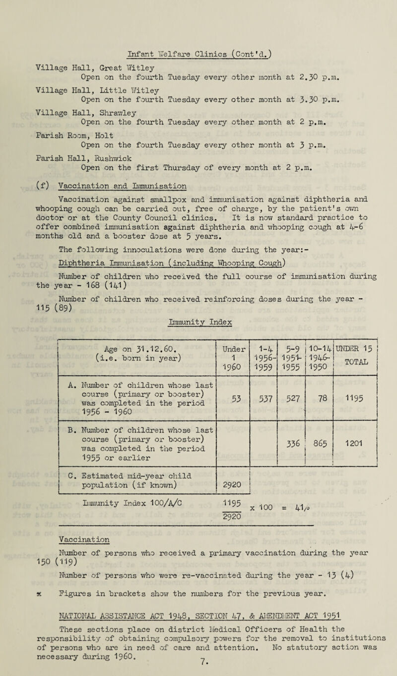 Infant Welfare Clinics (Cont'd.) Village Hall, G-reat Witley Open on the fourth Tuesday every other month at 2.30 p.m. Village Hall, Little Witley Open on the fourth Tuesday every other month at 3.30 p.m. Village Hall, Shravvley Open on the fourth Tuesday every other month at 2 p.m. Parish Room, Holt Open on the fourth Tuesday every other month at 3 p.m. Parish Hall, Rushwick Open on the first Thursday of every month at 2 p.m. (f) Vaecination and Immunisation Vaccination against smallpox and immunisation against diphtheria and whooping cough can he carried out, free of charge, by the patient's own doctor or at the County Council clinics. It is now standard practice to offer combined immunisation against diphtheria and whooping cough at 1+-6 months old and a booster dose at 5 years. The following innoculations were done during the year:- Diphtheria Immunisation (including Whooping Cough) Number of children who received the full course of immunisation during the ye ar - 168 (141) Number of children who received reinforcing doses during the year - 115 (89) Immunity Index Age on 31•12.60. (i.e. born in year) Under 1 I960 1-4 1956- 1959 5-9 1954 1955 -—- 10-14 1946- 1950 -1 UNDER 13 ! TOTAL | -i A. Number of children whose last course (primary or booster) was completed in the period 1956 - I960 53 537 527 78 i j 1195 B. Number of children whose last course (primary or booster) was completed in the period 1955 or earlier 336 863 1201 1 C. Estimated mid-year child population (if known) 2920 Immunity Index IOO/.A/C 1195 2920 Vaccination Number of persons who received a primary vaccination during the year 150 (119) Number of persons who were re-vaccinated during the year - 13 (4) x Figures in brackets show the numbers for the previous year. NATIONAL ASSISTANCE ACT 1948, SECTION 47, & AMENDMENT ACT 1951 These sections place on district Medical Officers of Health the responsibility of obtaining compulsory powers for the removal to institutions of persons v/ho are in need of care and attention. No statutory action was necessary during i960.