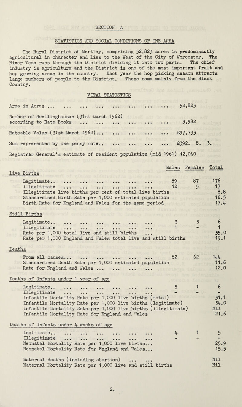 STATISTICS AND SOCIAL CONDITIONS OF THE AREA The Rural District of Hartley, comprising 52,823 acres is predominantly agricultural in character and lies to the West of the City of Worcester. The River Teme runs through the District dividing it into two parts. The chief industry is agriculture and the District is one of the most important fruit and hop growing areas in the country. Each year the hop picking season attracts large numbers of people to the District. These come mainly from the Black Country. VITAL STATISTICS Area in Acres . Number of dwellinghouses (3^st March 1962) according to Rate Books . Rateable Value (3^st March 1962).., ... Sum represented by one penny rate. 52,823 3,982 ... £97,733 ... £392. 8. 3. Registrar General’s estimate of resident population (mid I96I) 12,040 Live Births Males Females Total Legitimate. 89 Illegitimat e ... ... ... ... ««• • ♦ • 12 Illegitimate live births per cent of total live births Standardised Birth Rate per 1,000 estimated population Birth Rate for England and Wales for the same period 87 5 176 17 8.8 16.5 17.4 Still Births Legitimate.. ... ... ... ... ... ... 3 3 Illegitimate ... ... ... ... .«« ... Rate per 1,000 total live and still births ... Rate per 1,000 England and Wales total live and still births Deaths From all causes... .. 82 62 Standardised Death Rate per 1,000 estimated population Rate for England and Wales. Deaths of Infants under 1 year of age Legitimate 0. ... ... ... ... ... ... 5 ^ Illegitimate ... ... ... ... ... ... Infantile Mortality Rate per 1,000 live births (total) Infantile Mortality Rate per 1,000 live births (legitimate) Infantile Mortality Rate per 1,000 live births (illegitimate) Infantile Mortality Rate for England and 'Wales Deaths of Infants under 4 weeks of age Legitimate.. ... ... ... ... ... ... 4 1 Illegitimate ... ... ... ... ... ... ** Neonatal Mortality Rate per 1,000 live births... Neonatal Mortality Rate for England and Wales... Maternal deaths (including abortion) . Maternal Mortality Rate per 1,000 live and still births 6 1 35.0 19.1 144 11.6 12.0 6 31.1 34.0 Nil 21.6 5 25.9 15.5 Nil Nil