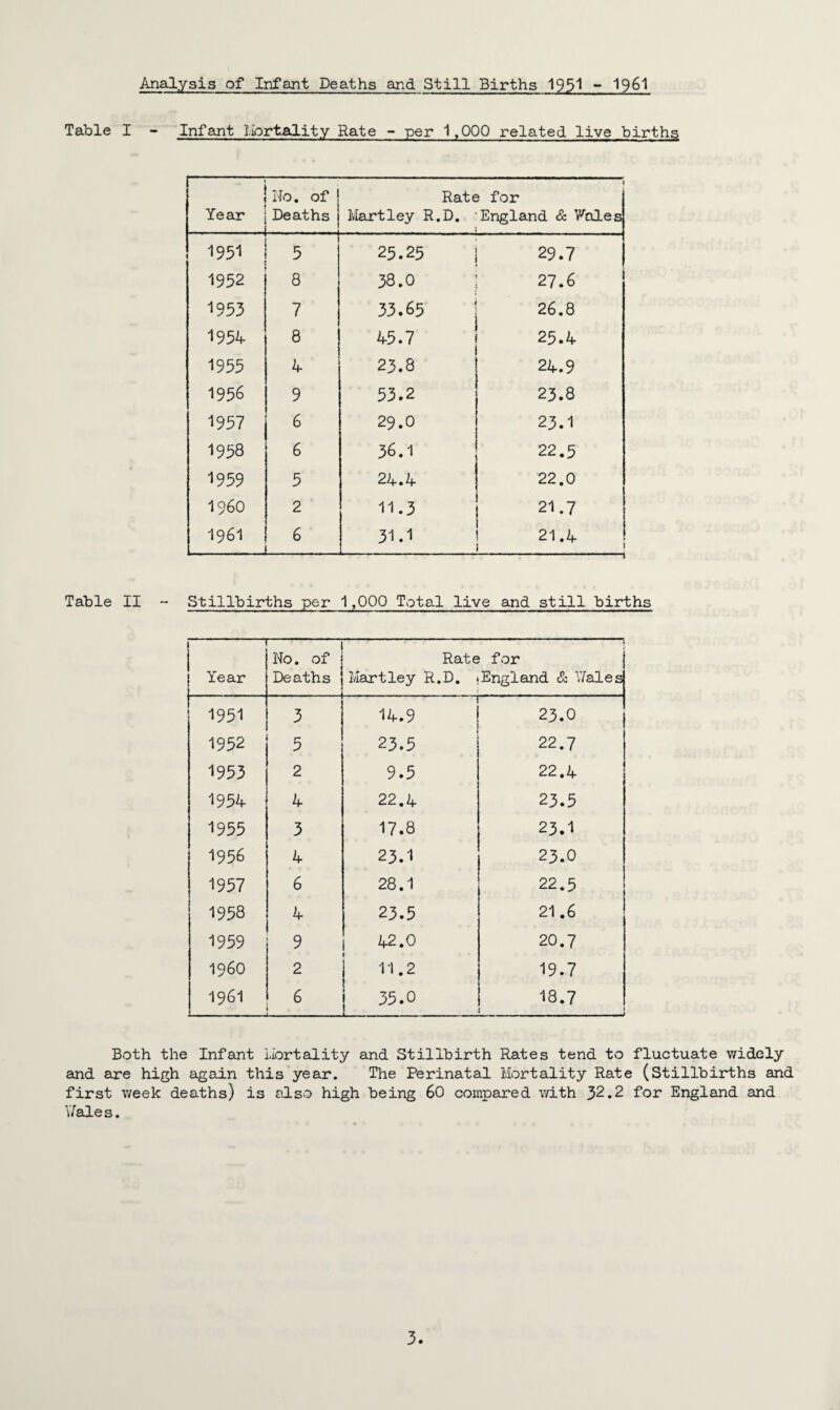 Analysis of Infant Deaths and Still Births 1951 ~ 1961 Table I - Infant liortality Rate - per 1,000 related live births - Year . Ho. of Deaths 1 Rate for Mart ley R.D. ‘England & Wales 1951 3 23.25 29.7 1952 8 38.0 27.6 1953 7 33.65 26.8 1954 8 45.7 25.4 1955 4 23.8 24.9 1956 9 53.2 23.8 1957 6 29.O 23.1 1958 6 36.1 22.5 1959 5 24.4 22.0 I960 2 11.3 21.7 1961 6 31.1 21.4 i ! Table II - Stillbirths per 1,000 Total live and still births — Year -- No. of ; Deaths ! ■ r. , r 1 | Rate for Hartley R.D. tEngland & Wales 1951 3 14.9 23.0 1952 5 23.5 22.7 1953 2 9.5 22.4 1954 4 22.4 23.5 1955 3 17.8 23.1 1956 4 23.1 23.O 1957 6 28.1 22.5 1958 4 23.5 21.6 1959 9 42.0 20.7 I960 2 11.2 19.7 1961 6 j 35.0 y. . —- -— 18.7 _1 Both the Infant Liortality and Stillbirth Rates tend to fluctuate widely and are high again this year. The Perinatal Mortality Rate (Stillbirths and first week deaths) is also high being 60 compared with 32.2 for England and Wales.