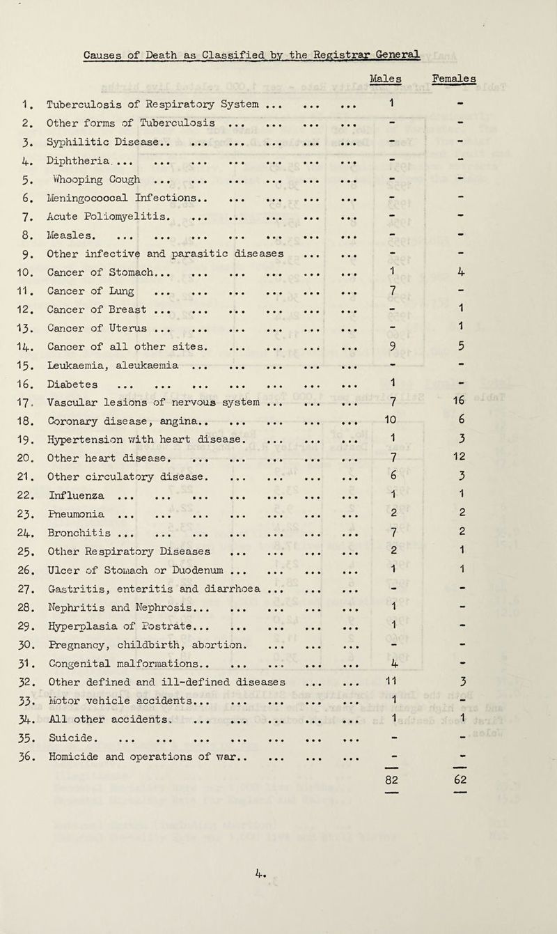 Causes of Death as Classified by the Registrar General 1. 2. 3. 4. 5. 6. 7. 8. 9. 10. 11. 12. 13. 14. 15. 16. 17. 18. 19. 20. 21. 22. 23. 24. 25. 26. 27. 28. 29. 30. 31. 32. 33. 34. 35. 36. Tuberculosis of Respiratory System Other forms of Tuberculosis Syphilitic Disease. Diphtheria.. Whooping Cough . Meningocoocal Infections. Acute Poliomyelitis. Measles. ... ... ... •. • Other infective and parasitic diseases Cancer of Stomach. Cancer of Lung . Cancer of Breast . Cancer of Uterus . Cancer of all other sites. ... Leukaemia, aleukaemia . Diabetes ... ... ... Vascular lesions of nervous system Coronary disease, angina. Hypertension with heart disease. Other heart disease. Other circulatory disease. ... Influenza ... ... •.• ... Pneumonia . Bronchitis . Other Respiratory Diseases ... Ulcer of Stomach or Duodenum ... Gastritis, enteritis and diarrhoea Nephritis and Nephrosis. Hyperplasia of Postrate. Pregnancy, childbirth, abortion. Congenital malformations. Other defined and ill-defined disease Motor vehicle accidents. All other accidents. . Suicide. ... ... ... •«• Homicide and operations of war.. Male s 1 1 7 9 1 7 10 1 7 6 1 2 7 2 1 1 1 4 11 1 1 4. Females 4 1 1 5 16 6 3 12 3 1 2 2 1 1 3 mm 1 62