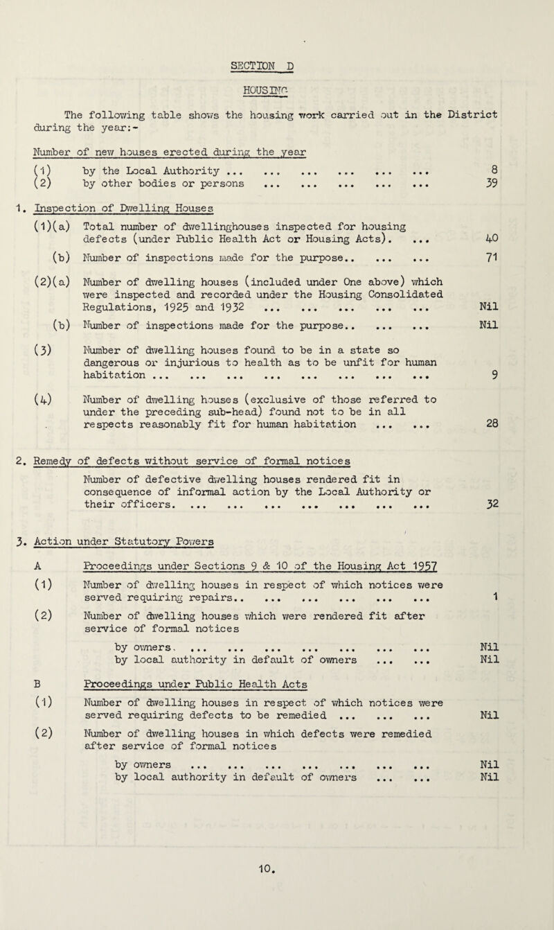 HQUSINP- The following table shows the housing work carried out in the District during the year:- Number of new houses erected during the year (1) by the Local Authority. 8 (2) by other bodies or persons . 39 1. Inspection of Dwelling Houses (1) (a) Total number of dwellinghouses inspected for housing defects (under Public Health Act or Housing Acts). ... 40 (b) Number of inspections made for the purpose. 71 (2) (a) Number of dwelling houses (included under One above) which were inspected and recorded under the Housing Consolidated Regulations, 1925 and 1932 . Nil (b) Number of inspections made for the purpose. Nil (3) Number of dwelling houses found to be in a state so dangerous or injurious to health as to be unfit for human habitation ... ... ... ... ... ... ... ... 9 (4) Number of dwelling houses (exclusive of those referred to under the preceding sub-head) found not to be in all respects reasonably fit for human habitation . 28 2. Remedy of defects without service of formal notices Number of defective dwelling houses rendered fit in consequence of informal action by the Local Authority or their officers. ... ... ... ... ... ... ... 32 3. Action under Statutory Powers A Proceedings under Sections 9 & 10 of the Housing Act 1957 (1) Number of dwelling houses in respect of which notices were served requiring repairs. 1 (2) Number of dwelling houses which were rendered fit after service of formal notices by owners. Nil by local authority in default of owners .. Nil B Proceedings under Public Health Acts (1) Number of dwelling houses in respect of which notices were served requiring defects to be remedied . Nil (2) Number of dwelling houses in which defects were remedied after service of formal notices by owners . Nil by local authority in default of owners . Nil