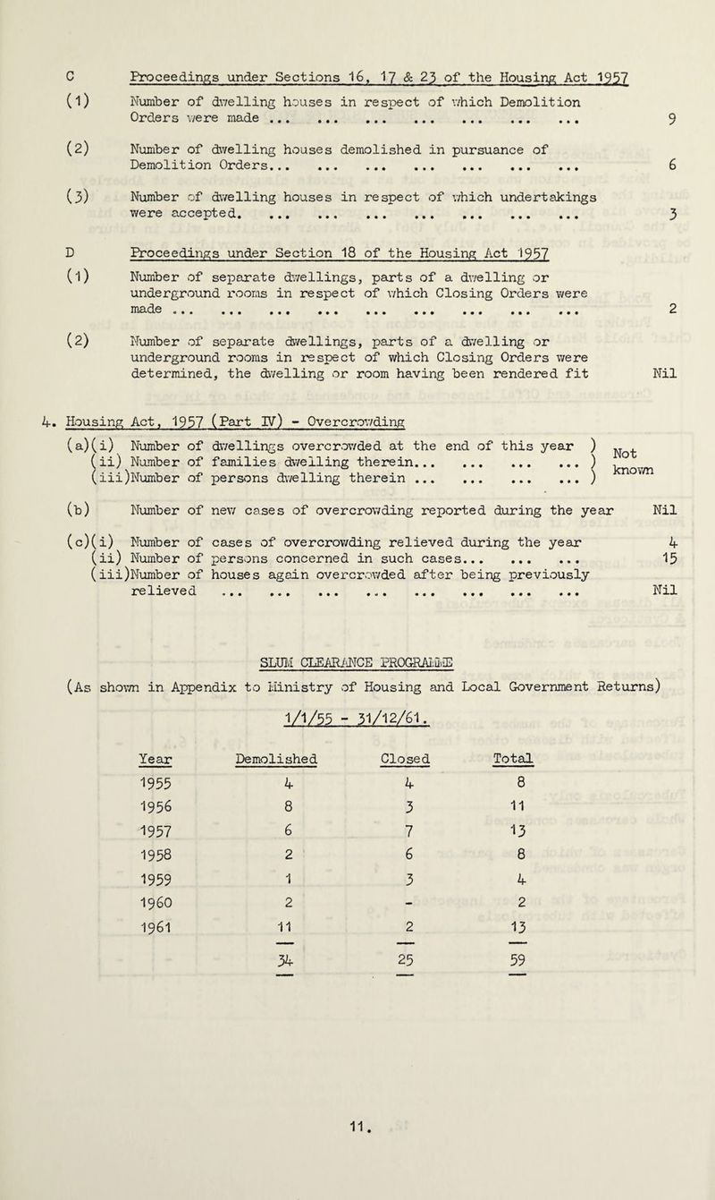 C Proceedings under Sections 16, 17 & 23 of the Housing Act 1957 (1) Number of dwelling houses in respect of which Demolition Orders were made. 9 (2) Number of dwelling houses demolished in pursuance of Demolition Orders. 6 Number of dwelling houses in respect of which undertakings were accepted. ... ... ... ... ... ... ... 3 D Proceedings under Section 18 of the Housing Act 1937 (1) Number of separate dwellings, parts of a dwelling or underground rooms in respect of which Closing Orders were made «.. ... ... ... ... ... ... ... ... 2 (2) Number of separate dwellings, parts of a dwelling or underground rooms in respect of which Closing Orders were determined, the dwelling or room having been rendered fit Nil 4. Housing Act, 1937 (Part IV) - Overcrowding (a) (i) Number of dwellings overcrowded at the end of this year ) ^ ^ (ii) Number of families dwelling therein.) ^ (iii) Number of persons dwelling therein . ) 1 v (b) Number of new cases of overcrowding reported during the year Nil (c)(i) Number of (ii) Number of (iii) Number of relieved cases of overcrowding relieved during the year persons concerned in such cases. houses again overcrowded after being previously • •• O c • ••• • U • • • • • • • • • • ••• 4 15 Nil SLUM CLEARiiNCE PROGRAIflvIE (As shown in Appendix to Ministry of Housing and Local Government Returns) 1/1/55 ~ 31/12/61. Year Demolished Closed Total 1955 4 4 8 1956 8 3 11 1957 6 7 13 1958 2 6 8 1959 1 3 4 I960 2 - 2 1961 11 2 13 34 25 59