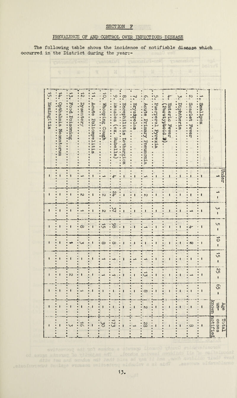 PREVALENCE OP AND CONTROL OVER INFECTIOUS DISEASE The following table occurred in the District shows the incidence of notifiable disease which during the year:-