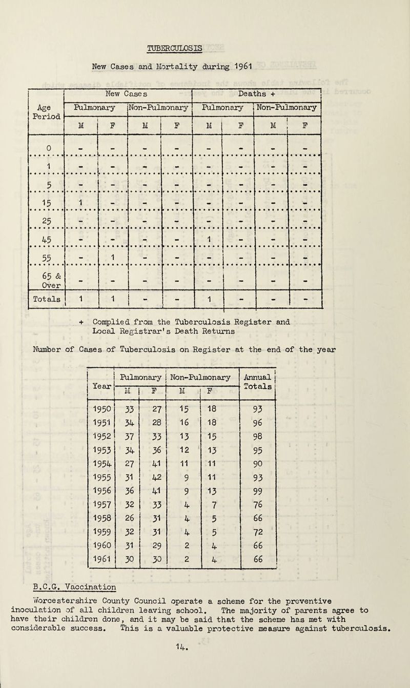 TUBERCULOSIS New Cases and Mortality during I96I Age Period New Cases Deaths + Pulmonary Non-Pulmonary Pulmonary 1 Non-Pulmonary M P M 1 F M P 1 m ; p 0 i mm — - - 1 ...T... .. .7... - - - - 5 - - - - - 15 1 mm - - - - - 25 - - - - - - - 45 - «•» - ~ 1 - - - 55 mm 1 - - - - - 65 & Over - - ~ - 1 - - Totals 1 1 1 i - L .. . 1 mm - - + Complied from the Tuberculosis Register and Local Registrar's Death Returns Number of Cases of Tuberculosis on Register at the end of the year — - 1 Year Pulmonary Non-Pulmonary Annualj Totals M P M P 1950 33 27 15 18 93 1951 34 28 16 18 96 1952 37 33 13 15 98 1953 34 36 12 13 95 1954. 27 41 11 11 90 1955 31 42 9 11 93 1956 36 41 9 13 99 1957 32 33 4 7 76 1958 26 31 4 5 66 1959 32 31 4 5 72 I960 31 29 2 4 66 1961 30 ] 30 2 4 66 B.C.G-. Vaccination Worcestershire County Council operate a scheme for the preventive inoculation of all children leaving school. The majority of parents agree to have their children done, and it may be said that the scheme has met with considerable success. This is a valuable protective measure against tuberculosis.