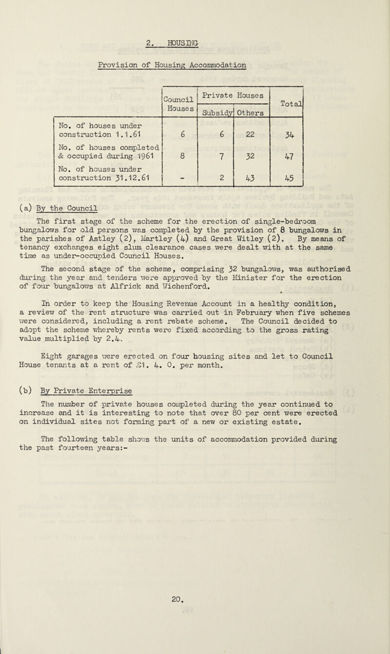 2. HOUSING Provision of Housing Accommodation Council Private Houses Total Houses Subsidy Others No. of houses under construction 1.1.61 6 6 22 34 No. of houses completed & occupied during .1961 8 7 32 47 No. of houses under construction 3^.12.61 - 2 43 43 _ (a) By the Council The first stage of the scheme for the erection of single-bedroom bungalows for old persons was completed by the provision of 8 bungalows in the parishes of Astley (2), Hartley (4) and Great Witley (2). By means of tenancy exchanges eight slum clearance cases were dealt with at the same time as under-occupied Council Houses. The second stage of the scheme, comprising 32 bungalows, was authorised during the year and tenders were approved by the Minister for the erection of four bungalows at Alfrick and Wichenford. # In order to keep the Housing Revenue Account in a healthy condition, a review of the rent structure was carried out in February when five schemes were considered, including a rent rebate scheme. The Council decided to adopt the scheme whereby rents were fixed according to the gross rating value multiplied by 2.4° Eight garages were erected on four housing sites and let to Council House tenants at a rent of £1. 4. 0. per month. (b) By Private Enterprise The number of private houses completed during the year continued to increase and it is interesting to note that over 80 per cent were erected on individual sites not forming part of a new or existing estate. The following table shows the units of accommodation provided during the past fourteen years:-