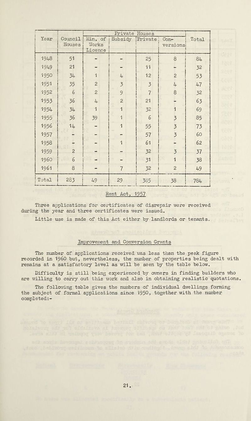 1 Year 1 — Council Houses Lmmm Private Houses m Total 1 Ivlin. of T.7orks Licence Subsidy : ' l Private Con¬ versions 1948 51 - _ 25 8 84 194.9 21 - j 11 .. 32 1950 34 1 4 12 2 53 1951 35 2 3 3 4 47 1952 6 2 9 7 8 32 1953 36 4 2 21 - 63 1954 34 1 1 32 1 69 1955 36 39 1 6 3 85 1956 14 1 55 3 73 •1957 - ** 57 3 60 1958 - - 1 61 - 62 1959 2 - — 32 3 37 I960 6 - 31 1 38 1961 8 7 32 2 49 ( | Total -U— .— 1 1 | 283 1 49 ~— .4 29 LO> CO r | J ^ 784 _1 Rent Act, 1957 Three applications for certificates of disrepair were received during the year and three certificates were issued. Little use is made of this Act either by landlords or tenants. Improvement and Conversion G-rants The number of applications received was less than the peak figure recorded in i960 but, nevertheless, the number of properties being dealt with remains at a satisfactory level as will be seen by the table below. Difficulty is still being experienced by owners in finding builders who are willing to carry out this work and also in obtaining realistic quotations. The following table gives the numbers of individual dwellings forming the subject of formal applications since 1950, together with the number completed