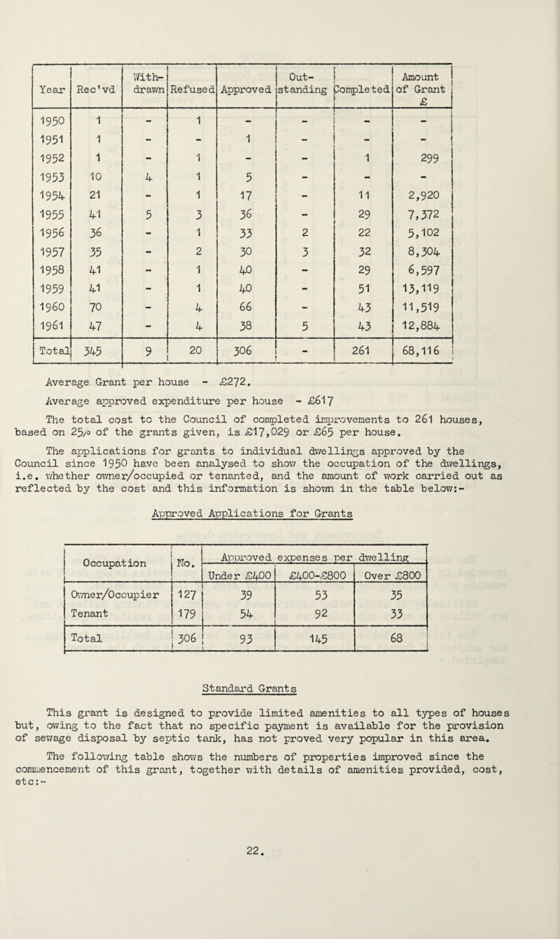 Year Rec'vd With¬ drawn Refused Approved Out¬ standing Completed Amount of Grant j 1950 1 - 1 - _ - 1951 1 - - 1 - - - 1952 1 - 1 - - 1 299 1953 10 4 1 5 - - - 1954 21 - 1 17 11 2,920 1955 41 5 3 36 29 7,372 1956 36 - 1 33 2 22 5,102 1957 35 - 2 30 3 32 8,304. 1958 41 - 1 40 - 29 6,597 1959 41 — 1 40 - 51 13,119 i960 70 - 4 66 - 43 11,519 1961 47 - 4 38 5 43 12,884 Total 345 9 20 306 — 261 68,116 Average Grant per house - £212. Average approved expenditure per house - £617 The total cost to the Council of completed improvements to 261 houses, based on 25/6 of the grants given, is £17,029 or £65 per house. The applications for grants to individual dwellings approved by the Council since 1950 have been analysed to show the occupation of the dwellings, i.e. whether owner/occupied or tenanted, and the amount of work carried out as reflected by the cost and this information is shown in the table below:- Approved Applications for Grants Occupation No. Approved expenses per dwelling Under £400 £400-£800 Over £800 Owne r/0 cc up ie r 127 39 53 35 Tenant 179 54 92 33 Total 306 93 145 68 f 1 Standard Grants This grant is designed to provide limited amenities to all types of houses but, owing to the fact that no specific payment is available for the provision of sewage disposal by septic tank, has not proved very popular in this area. The following table shows the numbers of properties improved since the commencement of this grant, together with details of amenities provided, cost, etc:-