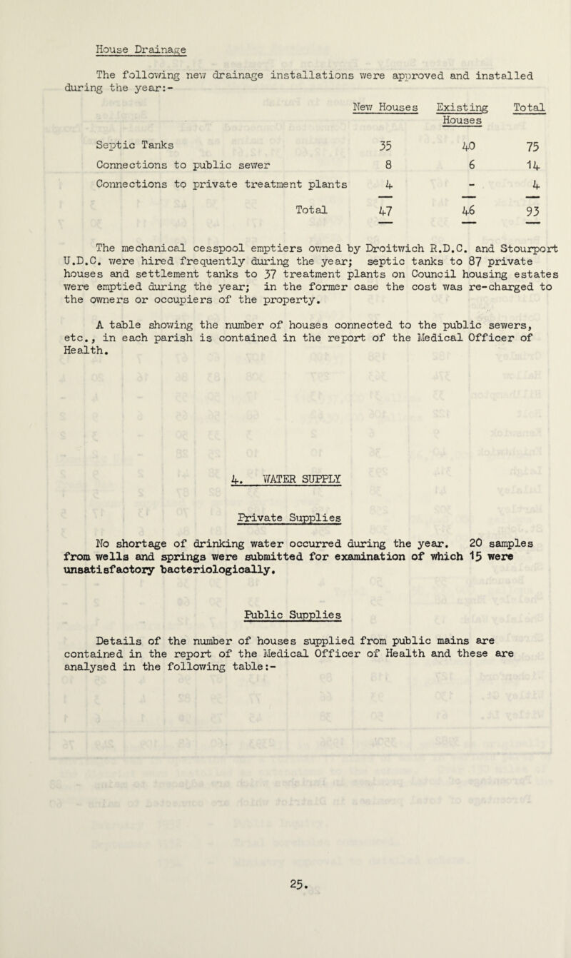 House Drainage The following new drainage installations were approved and installed during the year New Houses Existing Houses Total Septic Tanks 35 AO 75 Connections to public sewer 8 6 1A Connections to private treatment plants A - . A — — —— Total A7 A6 93 The mechanical cesspool emptiers owned by Droitwich R.D.C. and Stourport U.D.C. were hired frequently during the year; septic tanks to 87 private houses and settlement tanks to 37 treatment plants on Council housing estates were emptied during the year; in the former case the cost was re-charged to the owners or occupiers of the property. A table showing the number of houses connected to the public sewers, etc., in each parish is contained in the report of the Medical Officer of Health. A. WATER SUPPLY Private Supplies No shortage of drinking water occurred during the year. 20 samples from wells and springs were submitted for examination of which 15 were unsatisfactory bacteriologically. Public Supplies Details of the number of houses supplied from public mains are contained in the report of the Medical Officer of Health and these are analysed in the following table