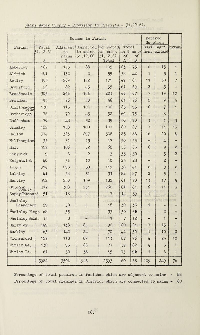 Mains Water Supply - Provision to Premises - 31.12.61. 1- 1 Houses in Parish Metered Supplies Parish Total 51.12.61 A Adjacent to ! mains B Connected to mains 31.12.60 Connected] to mains i 31.12.61 Total Total as Z° as /o of ’ of A 1 B Busi¬ ness Agri¬ cultural! rroughs Abberley 167 145 88 105 63 73 6 13 1 Alfrick 141 132 2 55 38 42 1 3 1 Astley 353 269 142 171 49 64 11 30 7 Bransford 92 82 43 55 61 69 2 3 - Broadheath 305 296 186 201 66 67 7 19 10 Broadwas 93 76 48 56 61 76 2 9 5 Clifton^on- Teme 130 115 101 102 85 93 6 7 1 Cotheridge 76 72 43 52 j 69 75 - 8 1 Doddenham 70 48 32 35 50 70 3 1 3 Grimley 182 158 100 107 60 67 7 14 13 Hallow 374 363 297 308 83 86 16 20 4 Hillhampton 33 31 13 17 50 55 - 4 - Holt 122 106 62 68 56 65 6 9 2 Kenswick 9 6 2 3 33 50 - 3 2 Knightwick 40 36 10 10 25 28 - 2 - Leigh 314 293 38 119 38 41 2 9 2 Lulsley 41 38 31 33 82 87 2 5 1 Hartley 302 258 159 182 61 70 13 17 5 3t-Jek8nty 317 308 254 260 81 84 6 11 3 Sapey Pitcha SheIsley rd 51 ! 18 7 14 39 1 . Beauchamp 59 50 4 18 30 36 1 - — ^helsley Kings 68 55 — 33 50 6# - 2 - Shelsley Wal ki 13 8 - 1 7 12 - 1 - Shrav/ley 149 138 84 90 60 64 7 15 1 Suckley 163 142 24 70 42 5° 1 10 2 Wichenford 127 118 89 113 87 96 4 25 10 Witley Gt. 130 93 66 77 59 82 4 3 1 Witley Lt. 61 50 38 45 75 j 9® 1 6 1 3982 L 3504 1556 2393 60 68 i 109 249 76 ■ — ■. Percentage of total premises in Parishes which are adjacent to mains - 88 Percentage of total premises in District which are connected to mains - 60