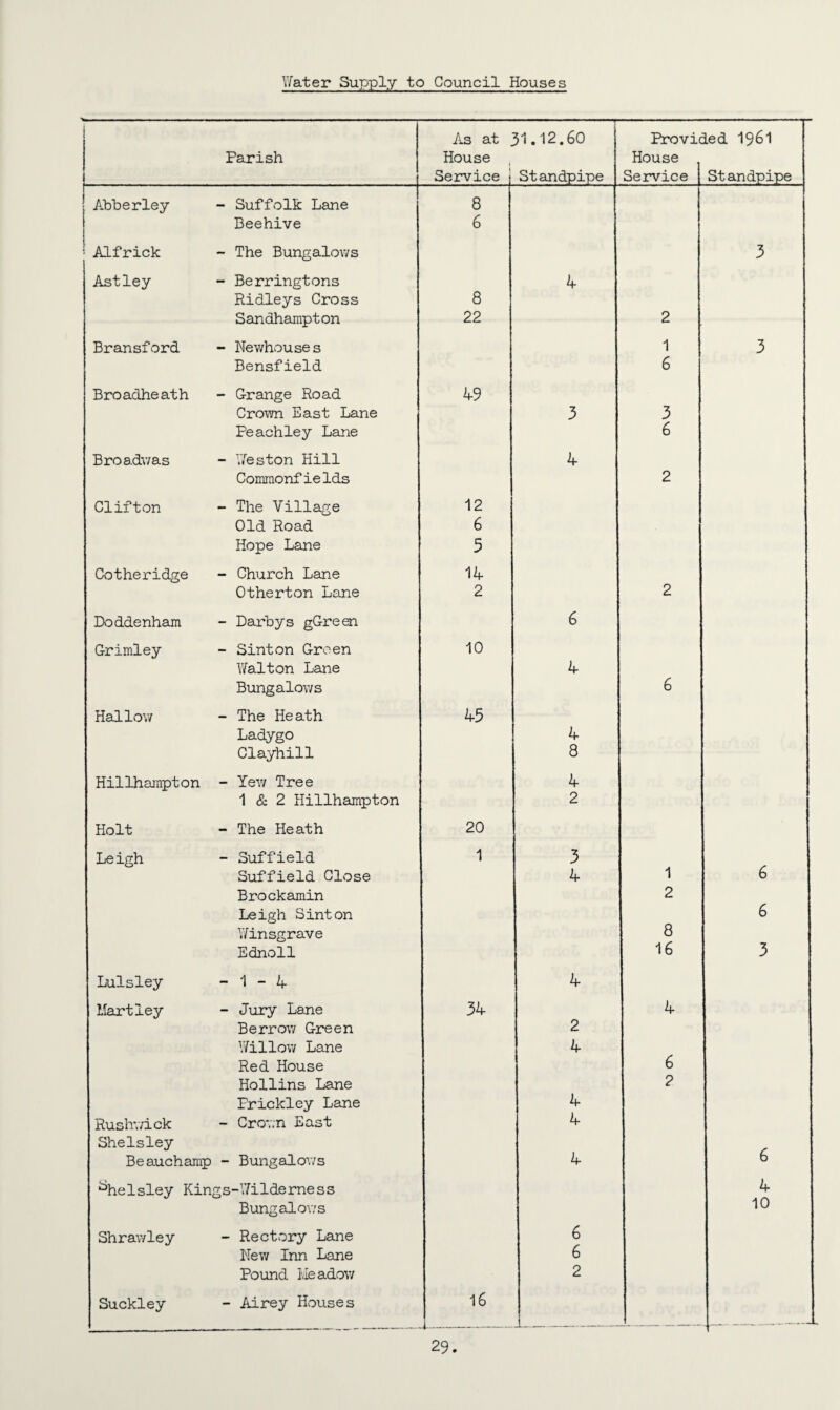 Water Supply to Council Houses Parish As at House Service 51.12.60 St andpipe Provic House Service led 1961 Standpipe Abberley - Suffolk Lane 8 Beehive 6 ■ Alfrick - The Bungalows 3 Astley - Berringtons 4 Ridleys Cross 8 Sandhampton 22 2 Bransford - Newhouses 1 3 Bensfield 6 Broadheath - Grange Road 49 Crown East Lane 3 3 Peachley Lane 6 Broadwas - Weston Hill 4 CommonfieIds 2 Clifton - The Village 12 Old Road 6 Hope Lane 5 Cotheridge - Church Lane 14 Otherton Lane 2 2 Doddenham - Darbys gG-reen 6 Grimley - Sinton Green 10 Walton Lane 4 Bungalows 6 Hallow - The Heath 45 Ladygo 4 Clayhill 8 Hillharapton - Yew Tree 4 1 & 2 Hillhampton 2 Holt - The Heath 20 Leigh - Suffield 1 3 Suffield Close 4 1 6 Brockamin 2 Leigh Sinton 6 Winsgrave 8 Ednoll 16 3 Lulsley - 1 - A 4 Hartley - Jury Lane 34 4 Berrow Green 2 Willow Lane 4 Red House 6 Hollins Lane 2 Prickley Lane 4 Rushwick - Crown East 4 SheIsley Beauchamp - Bungalows 4 6 ^helsley Kin gs-Vilderness 4 Bungalows 10 Shrav/ley - Rectory Lane 6 New Inn Lane 6 Pound Meadow 2 Suckley - Airey Houses 16 1- [