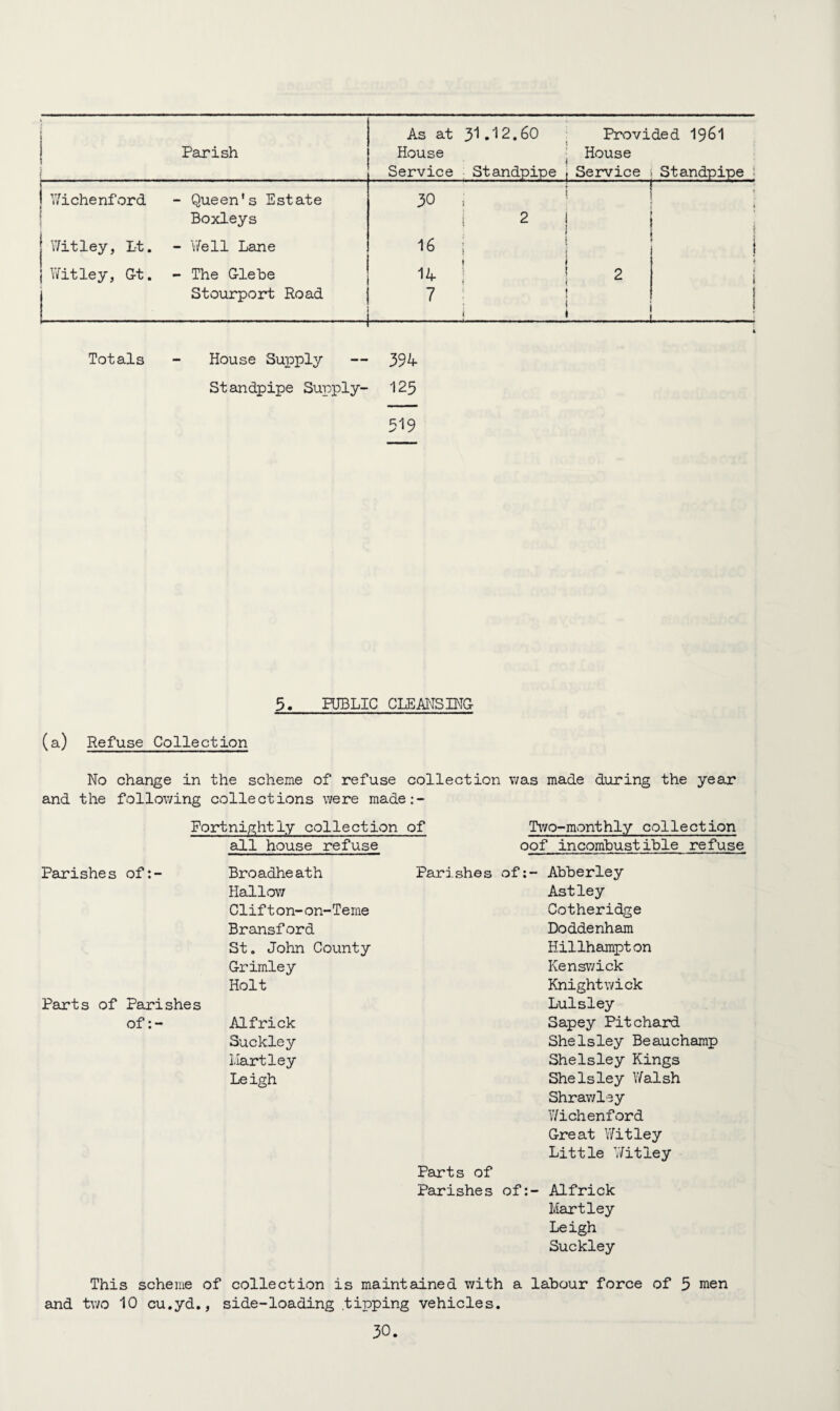 Parish As at 31.12.60 Provided 19&1 House . House Service Standpipe t Service i Standpipe Wichenford - Queen's Estate Boxleys | Witley, Lt. - 'Well Lane j Witley, Gt. - The Glebe Stourport Road ■ — 30 1 1 ! 2 ! 16 i ♦ | 14 ; ! 2 7 ^ ! -1-!-1 * i I i t i i Totals - House Supply — 394- Standpipe Supply- 125 519 5. HJBLIC CLEANS Bid (a) Refuse Collection No change in the scheme of refuse collection v/as made during the year and the following collections were made:- Fortnightly collection of Two-monthly collection all house refuse Parishes of:- Broadheath Hallow Clifton-on-Teme Bransford St. John County Grimley Holt Parts of Parishes of:- Alfrick Suckley Hartley Leigh oof incombustible refuse Parishes of:- Abberley Astley Cotheridge Doddenham Hillhampton Kenswick Knightwick Luisley Sapey Pitchard Shelsley Beauchamp Shelsley Kings Shelsley Walsh Shrawley Wichenford Great Witley Little Witley Parts of Parishes of:- Alfrick Hartley Leigh Suckley This scheme of collection is maintained with a labour force of 5 men and two 10 cu.yd., side-loading tipping vehicles.