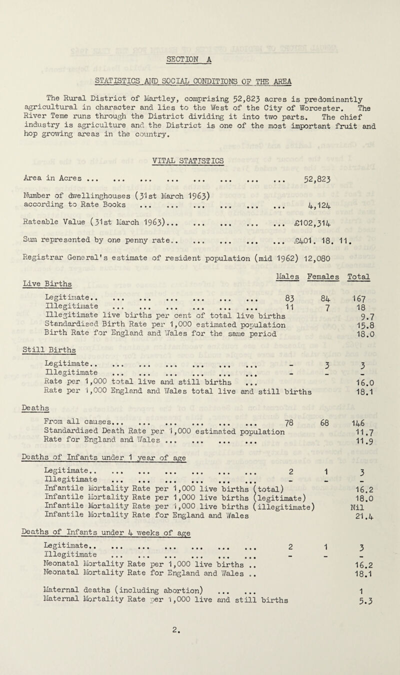 STATISTICS AND SOCIAL CONDITIONS OF THE AREA The Rural District of Hartley, comprising 52,823 acres is predominantly agricultural in character and lies to the West of the City of Worcester. The River Teme runs through the District dividing it into two parts. The chief industry is agriculture and the District is one of the most important fruit and hop growing areas in the country. VITAL STATISTICS Area in Acres ... 52,823 Number of dwellinghouses (31st March 1963) according to Rate Books . 4,124 Rateable Value (31st March I963).. ... £102,314 Sum represented by one penny rate..£401. 18. 11. Registrar General's estimate of resident population (mid 1962) 12,080 Live Births Males Females Total Legitimate. 83 84 Illegitimate .... 11 7 Illegitimate live births per cent of total live births Standardised Birth Rate per 1,000 estimated population Birth Rate for England and Vales for the same period Still Births Legitimate.. . Illegitimate . Rate per 1,000 total live and still births ... Rate per 1,000 England and Wales total live and still births Deaths From all causes. 78 68 Standardised Death Rate per 1,000 estimated population Rate for England and Wales ... . Deaths of Infants under 1 year of age Legitimate. 2 Illegitimate .. . Infantile Mortality Rate per 1,000 live births (total) Infantile Mortality Rate per 1,000 live births (legitimate) Infantile Mortality Rate per 1,000 live births (illegitimate) Infantile Mortality Rate for England and Wales 167 18 9.7 15.8 18.0 3 16.0 18.1 146 11.7 11.9 3 16.2 18.0 Nil 21.4 Deaths of Infants under 4 weeks of age Legitimate. 2 1 3 Illegitimate Neonatal Mortality Rate per 1,000 live births .. 16.2 Neonatal Mortality Rate for England and Wales .. 18.1 Maternal deaths (including abortion) . 1 Maternal Mortality Rate per 1,000 live and still births 5.3