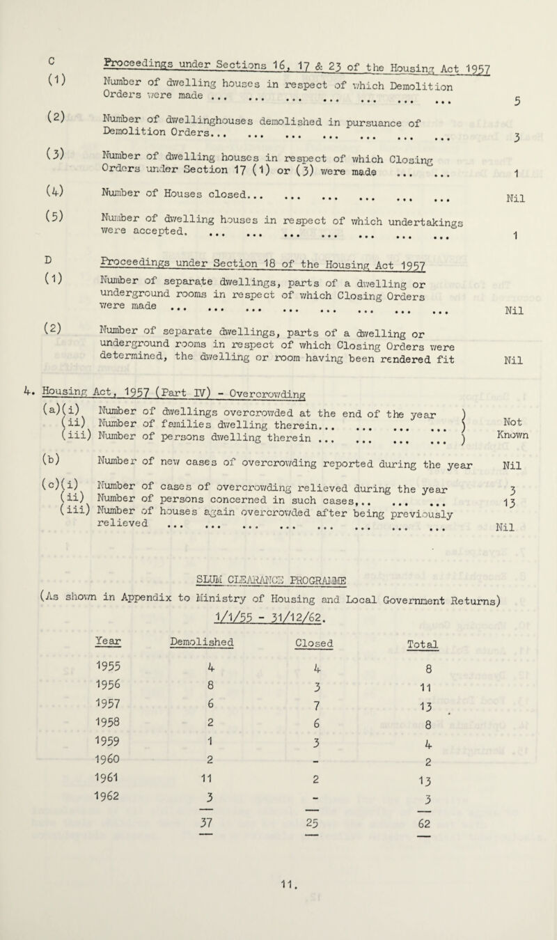 (1) (2) (3) (4) (5) Proceedings under Sections 16, 17 & 23 of the Housing Act 1957 Number of dwelling houses in respect of which Demolition Orders v/ere made. ••• ••• ••• ••• ••• • •. Number of dv/ellinghouses demolished in pursuance of Demolition Orders. Number of dwelling houses in respect of which Closing Orders under Section 17 (l) or (3) were made ... Number of Houses closed. Number of dwelling houses in respect of which undertakings were accepted. D Proceedings unaer Section 18 of the Housing Act 1937 (1) Number of separate dwellings, parts of a dwelling or underground rooms in respect of which Closing Orders v/ere made . •• ••• ••• ••• ••• ••• ... ... (2) Number of separate dwellings, parts of a dwelling or underground rooms in respect of which Closing Orders v/ere determined, the dwelling or room having been rendered fit Nil Nil Housing Act, 1957 (Fart IV) - Overcrowding Number of dwellings overcrowded at the end of the year ) (ii) Number of families dwelling therein... ... ... ) (iii) Number of persons dwelling therein . ) (b) (c)(i) Number of cases of overcrowding relieved during the year (fi) Number of persons concerned in such cases,. (iii) Number of houses again overcrowded after being previously relieved . Not Known Number of new cases of overcrowding reported during the year Nil 3 13 Nil SLUM CLEARANCE PROGRAMME (As shown in Appendix to Ministry of Housing and Local Government Returns) 1/1/35 - 31/12/62. Year Demolished Closed Total 1955 4 4 8 1956 8 3 11 1957 6 7 13 1958 2 6 8 1959 1 3 4 I960 2 - 2 1961 11 2 13 1962 3 - 3 37 25 62 — —