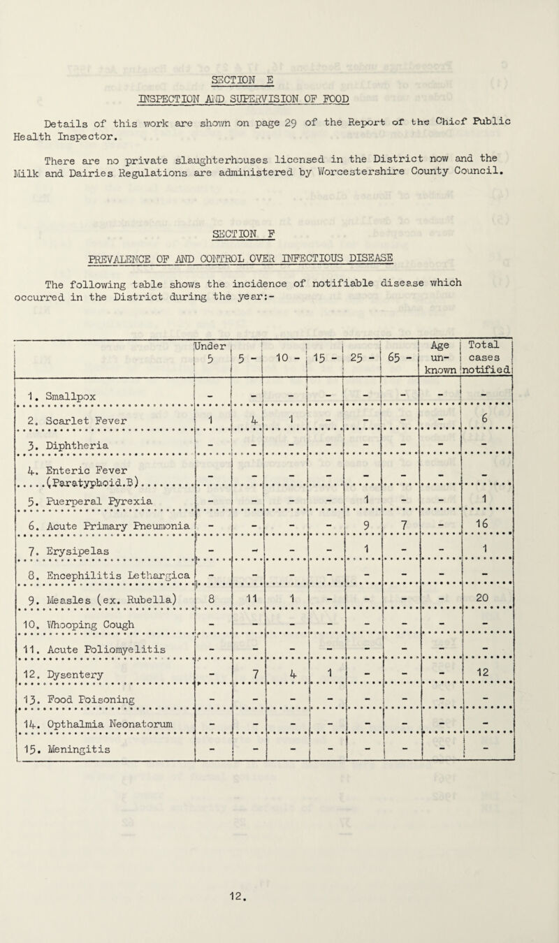 INSPECTION AND SUPERVISION OP FOOD Details of this work are shown on page 29 of the Report of the Chief Public Health Inspector. There are no private slaughterhouses licensed in the District now and the Milk and Dairies Regulations are administered by Worcestershire County Council. SECTION F PREVALENCE OF AND CONTROL OVER INFECTIOUS DISEASE The following table shows the incidence of notifiable disease which occurred in the District during the year:- i ! i Under 3 i I i 5 - i 10 - : 15 - i 1 i 25 - | 65 - Age un¬ known j Total cases notified 1- 1 1. Smallpox 1 1 -! - I - | - T - 2. Scarlet Fever 1 f | ...h 1 1 - - i - 1 6 3. Diphtheria - i - - - A, Enteric Fever — . — — — 5. Puerperal lyrexia - - - 1 - 1 6. Acute Primary Pneumonia _ — - - 9 7 16 7. Erysipelas !. - — 1 - - 1 8. Encephilitis Lethargica f - - - - - - 9. Measles (ex. Rubella) 8 11 1 - - - - 20 10„ Whooping Cough - - - L.7.. I...:.. - 11. Acute Poliomyelitis - - 1 - - 12. Dysentery 7 A 1 - - - 12 13. Food Poisoning (» « e • • 0 - - - ( - - - — 14. Opthalmia Neonatorum - — j - - - - 15. Meningitis - 1 1 1 . ~.i-R- . _ - j i j 1 •