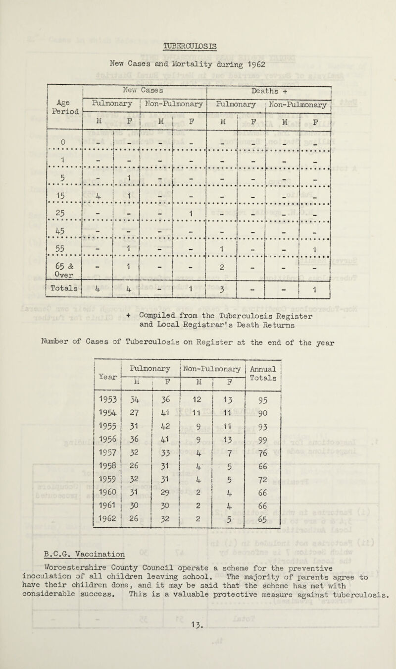 TUBERCULOSIS New Cases and Mortality during 1962 Age Period New Cases Deaths + ] Pulmonary Non-Pulmonary Pulmonary Non-Pulmonary j r M P M r F M P M P 0 l i | L..:... - — 1 - . - — — 5 - 1 — — .| 15 4 1 — — . 25 - - - 1 - — — _ 45 . .... - — — 55 r - - 1 1 65 & Over - 1 ! - ! 2 — - 1 Totals ■■■ ■ ■ ■ -■ i 4 4 1 i 3 - — + Compiled from the Tuberculosis Register and Local Registrar's Death Returns Number of Cases of Tuberculosis on Register at the end of the year j r Year Pulmonary i | Non-±tilmonary T- J Annual 1 Totals 1 \ H P i M P 1953 54 ! 36 12 13 95 1954 27 41 11 11 90 1955 31 42 9 11 93 1956 36 41 9 13 99 1957 32 33 4 7 76 1958 26 31 5 66 1959 32 31 4 5 72 I960 31 29 2 4 66 1961 30 30 2 4 66 1962 26 — 32 2 -- 5 65 B.C.G-. Vaccination Worcestershire County Council operate a scheme for the preventive inoculation of all children leaving school. The majority of parents agree to have their children done, and it may be said that the scheme has met with considerable success. This is a valuable protective measure against tuberculosis.