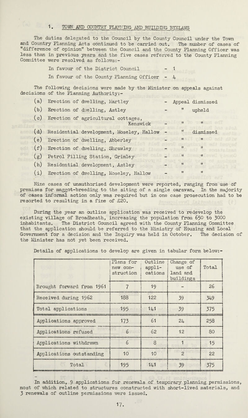 1 TOWN AM) COUNTRY PLANNING AMD BUILD MG- BYELAWS The duties delegated to the Council by the County Council under the Town and Country Planning Acts continued to be carried out. The number of cases of difference of opinion between the Council and the County Planning Officer was less than in previous years and the five cases referred to the County Planning Committee were resolved as follows:- In favour of the District Council - 1 In favour of the County Planning Officer - 4 The following decisions were made by the Minister on appeals against decisions of the Planning Authority:- (a) Erection of dwelling, Hartley Erection of dwelling, Astley (b) (c) Erection of agricultural cottages, Kenswick (a) Residential development, Moseley, Hallow (e) Erection of dwelling, Abberley (f) Erection of dwelling, Shrawley (g) Petrol Pilling Station, Crimley (h) Residential development, Astley (i) Erection of dwelling, Moseley, Hallow - Appeal dismissed upheld dismissed Nine cases of unauthorised development were reported, ranging from use of premises for maggot-breeding to the siting of a single caravan. In the majority of cases informal action only was required but in one case prosecution had to be resorted to resulting in a fine of £20. During the year an outline application was received to redevelop the existing village of Broadheath, increasing the population from 650 to 3000 inhabitants. The District Council agreed with the County Planning Committee that the application should be referred to the Ministry of Housing and Local Government for a decision and the Inquiry was held in October. The decision of the Minister has not yet been received. Details of applications to develop are given in tabular form below:- Plans for new con¬ struction Outline appli¬ cations Change of use of land and buildings Total Brought forward from I96I ■ 7 19 - 26 Received during 1962 188 ' 122 39 349 Total applications 195 141 39 375 Applications approved 173 61 24 258 Applications refused 6 62 12 80 Applications withdrawn 6 8 1 15 Applic atio ns out st anding 10 10 2 22 Total 195 141 39 375 In addition, 9 applications for renewals of temporary planning permissions, most of which related to structures constructed with short-lived materials, and 3 renewals of outline permissions were issued.