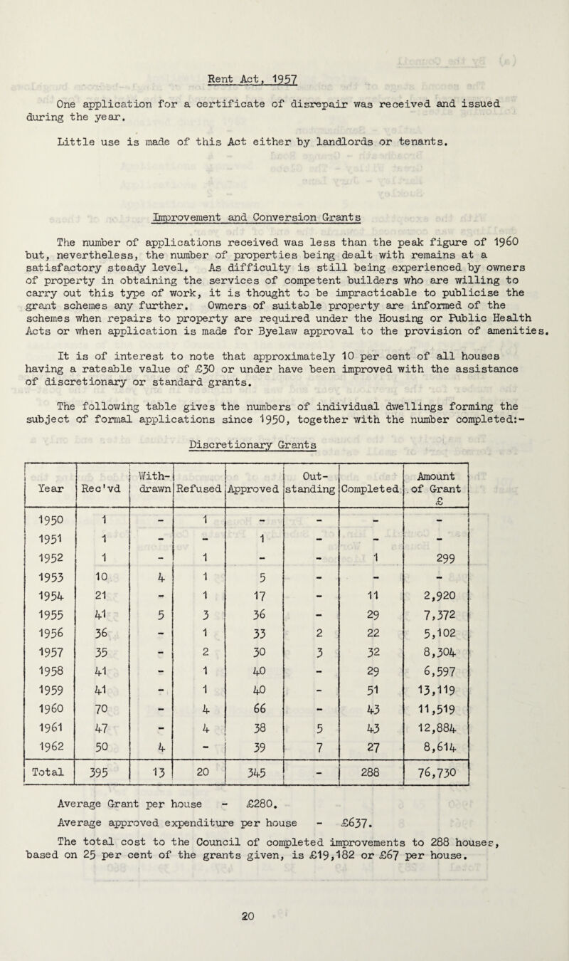 Rent Act, 1957 One application for a certificate of disrepair was received and issued during the year. Little use is made of this Act either by landlords or tenants. Improvement and Conversion G-rants The number of applications received was less than the peak figure of i960 but, nevertheless, the number of properties being dealt with remains at a satisfactory steady level. As difficulty is still being experienced by owners of property in obtaining the services of competent builders who are willing to carry out this type of work, it is thought to be impracticable to publicise the grant schemes any further. Owners of suitable property are informed of the schemes when repairs to property are required under the Housing or Public Health Acts or when application is made for Byelaw approval to the provision of amenities. It is of interest to note that approximately 10 per cent of all houses having a rateable value of £30 or under have been improved with the assistance of discretionary or standard grants. The following table gives the numbers of individual dwellings forming the subject of formal applications since 1950, together with the number completed:- Discretionary Grants 1 Year Rec'vd With¬ drawn Refused Approved Out¬ standing Completed Amount .of Grant £ 1950 1 - 1 - - - - 1951 1 - - 1 - - - 1952 1 - 1 - - 1 299 1953 10 4 1 5 - - - 1954 21 - 1 17 - 11 2,920 1955 41 5 3 36 29 7,372 1956 36 - 1 33 2 22 5,102 1957 35 - 2 30 3 32 8,304 1958 41 - 1 40 - 29 6,597 1959 41 - 1 40 - 51 13,119 I960 70 - 4 66 - 43 11,519 1961 47 - 4 38 5 43 12,884 1962 50 4 - 39 7 27 8,614 Total 395 13 20 345 - 288 76,730 Average Orant per house - £280. Average approved expenditure per house - £637. The total cost to the Council of completed improvements to 288 houses, based on 25 per cent of the grants given, is £19,182 or £67 per house.