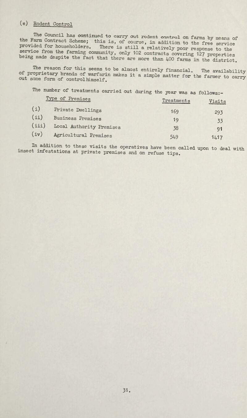 (e) Rodent Control ,, „The C°uncil has continued to carry out rodent control on farms by means of he ^ontract Scheme; this is, of course, in addition to the free service service' r ^usfolders* The^e ^ still a relatively poor response to the service from the farming community, only 102 contracts covering 127 properties emg made despite the fact that there are more than 400 farms in the district. The reason for this seems to be almost of proprietary brands of warfarin makes it out some form of control himself. entirely financial. The availability a simple matter for the farmer to carry The number of treatments carried out Type of Premises (i) Private Dwellings (ii) Business Premises (iii) Local Authority Premise (iv) Agricultural Premises during the year was as follows Treatments Visits 169 293 19 33 38 91 549 14.17 In addition to insect infestations these visits the operatives have been called upon to deal with at private premises and on refuse tips.