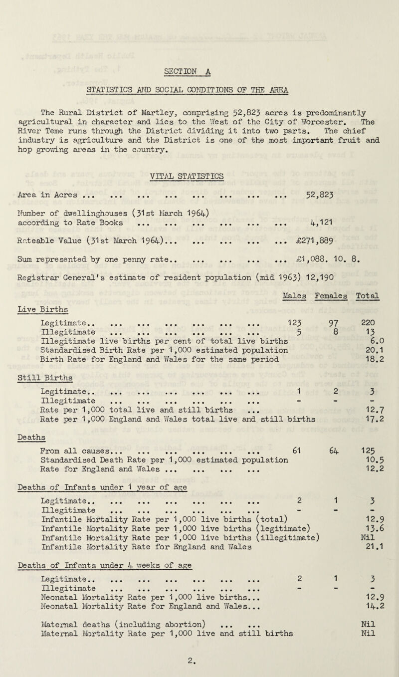 STATISTICS AND SOCIAL CONDITIONS OP THE AREA The Rural District of Martley, comprising 52,823 acres is predominantly agricultural in character and lies to the 'Jest of the City of Worcester. The River Teme runs through the District dividing it into two parts. The chief industry is agriculture and the District is one of the most important fruit and hop growing areas in the country. VITAL STATISTICS Area in Acres . Number of dwellinghouses (31st March I964) according to Rate Books . Rateable Value (31st March I964). Sum represented by one penny rate. Registrar General's estimate of resident population 52,823 . ... 4,121 ... £271,889 ... £1,088. 10. 8. (mid 1963) 12,190 Males Females Total Live Births Legitimate.. ... ... ... ... ... ... 123 Illegitimate ... ... ... ... .0. ... 5 Illegitimate live births per cent of total live births Standardised Birth Rate per 1,000 estimated population Birth Rate for England and Wales for the same period 97 220 8 13 6.0 20.1 18.2 Still Births Legit1m ate.. ... ... ... ... ... ... 1 2 Illegitimate ... ... ... ... ... ... ** Rate per 1,000 total live and still births ... Rate per 1,000 England and Wales total live and still births Deaths From all causes. 61 64 Standardised Death Rate per 1,000 estimated population Rate for England and Wales. .. Deaths of Infants under 1 year of age Legitimat e.. ... ... ... ... ... ... 2 Illegitimate ... ... ... ... ... . Infantile Mortality Rate per 1,000 live births Infantile Mortality Rate per 1,000 live births (legitimate) Infantile Mortality Rate per 1,000 live births (illegitimate) Infantile Mortality Rate for England and Wales (total) 3 12.7 17.2 125 10.5 12.2 3 12.9 13.6 Nil 21.1 Deaths of Infants under 4 weeks of age Legitimate.. ... ... ... ... ... ... 2 1 3 Illegitimate . Neonatal Mortality Rate per 1,000 live births... 12.9 Neonatal Mortality Rate for England and Y/ales... 14.2 Maternal deaths (including abortion) ... ... Nil Maternal Mortality Rate per 1,000 live and still births Nil